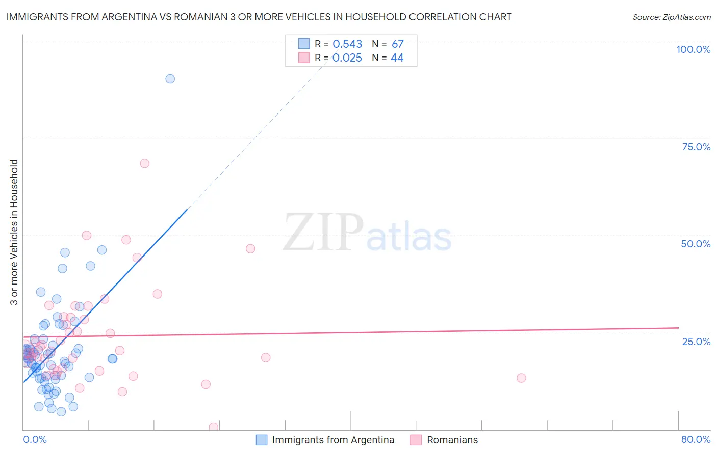 Immigrants from Argentina vs Romanian 3 or more Vehicles in Household