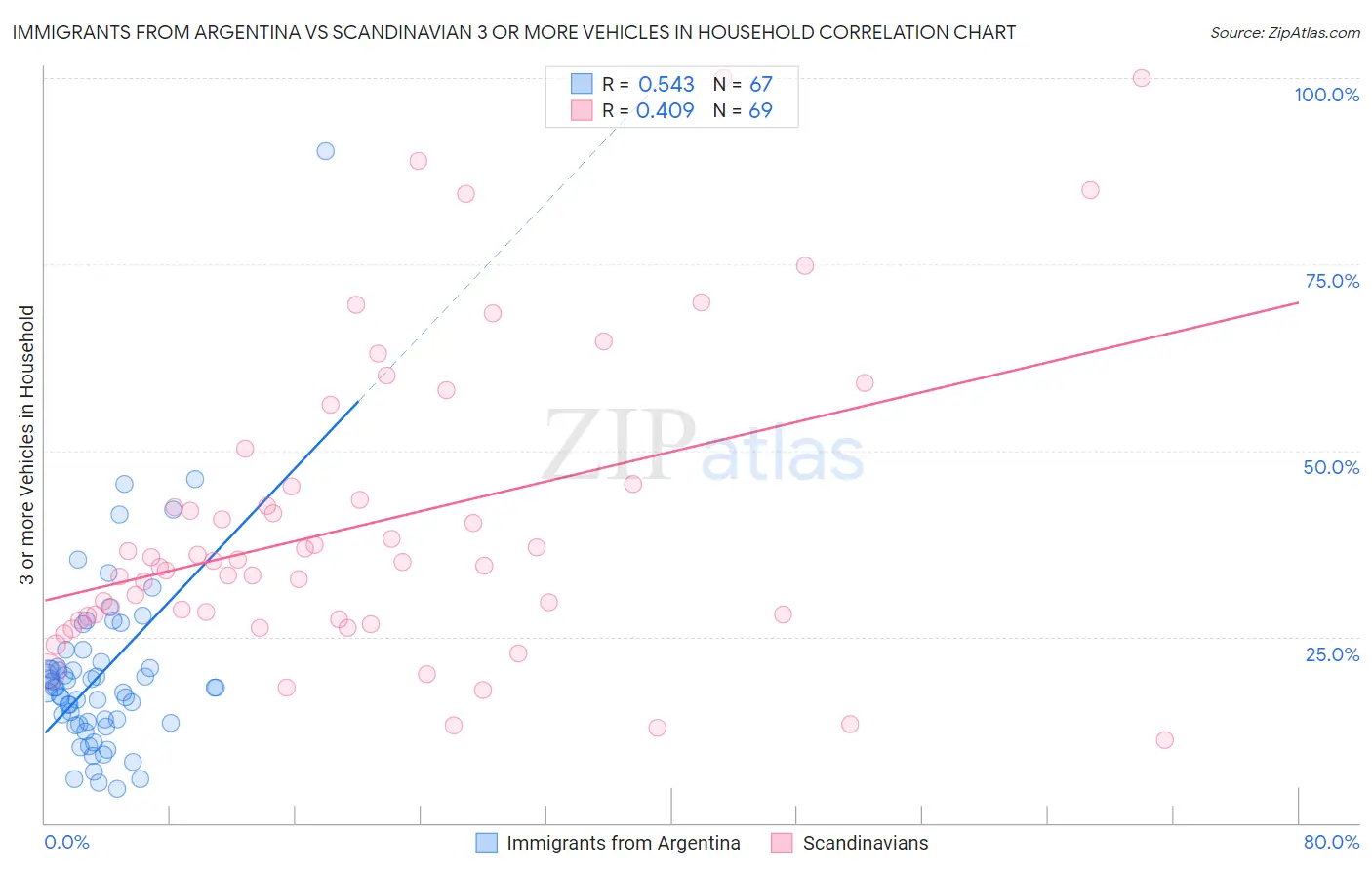 Immigrants from Argentina vs Scandinavian 3 or more Vehicles in Household