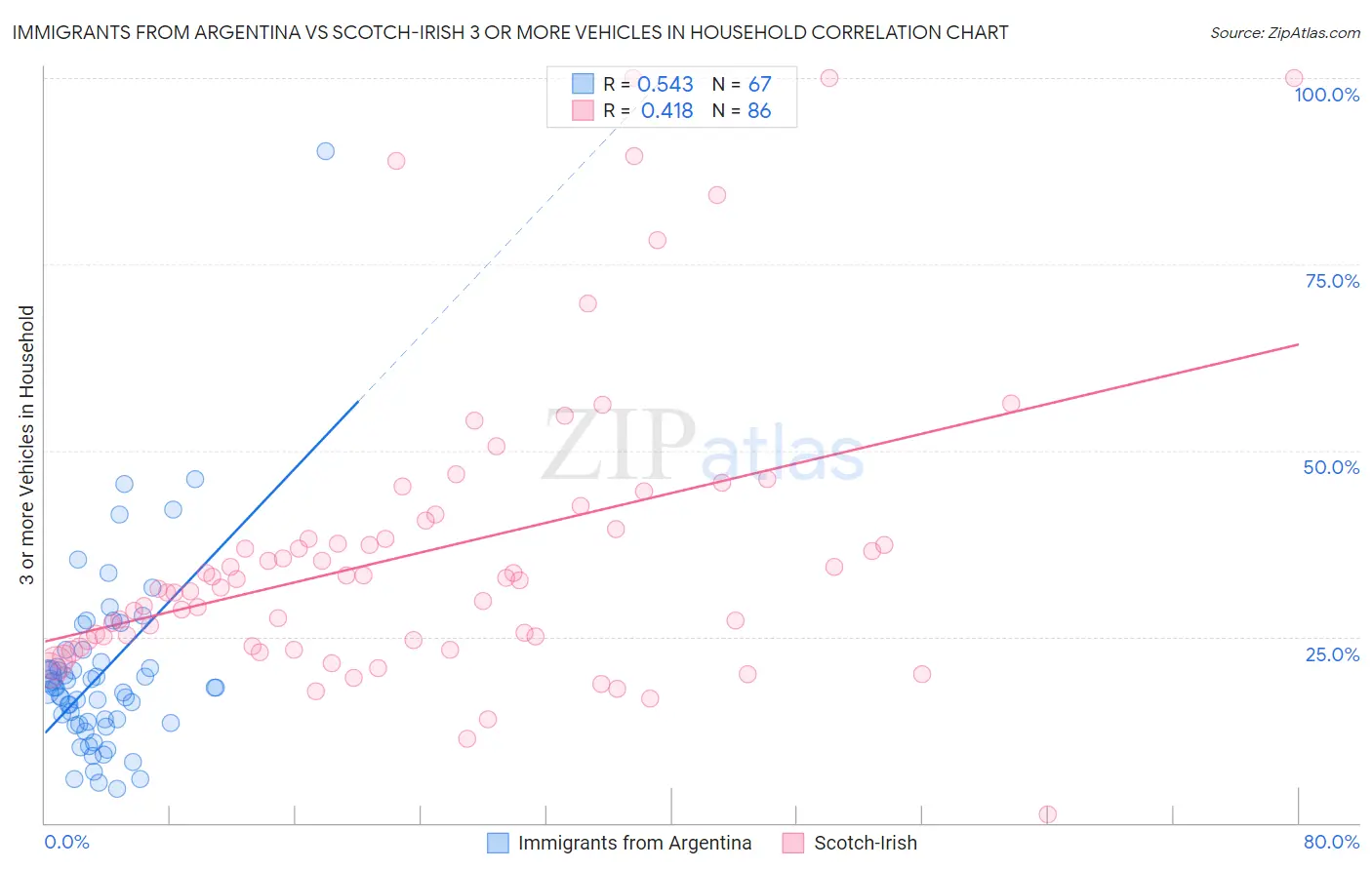 Immigrants from Argentina vs Scotch-Irish 3 or more Vehicles in Household