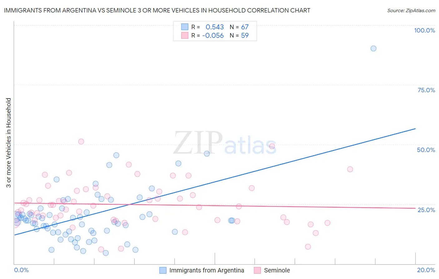 Immigrants from Argentina vs Seminole 3 or more Vehicles in Household
