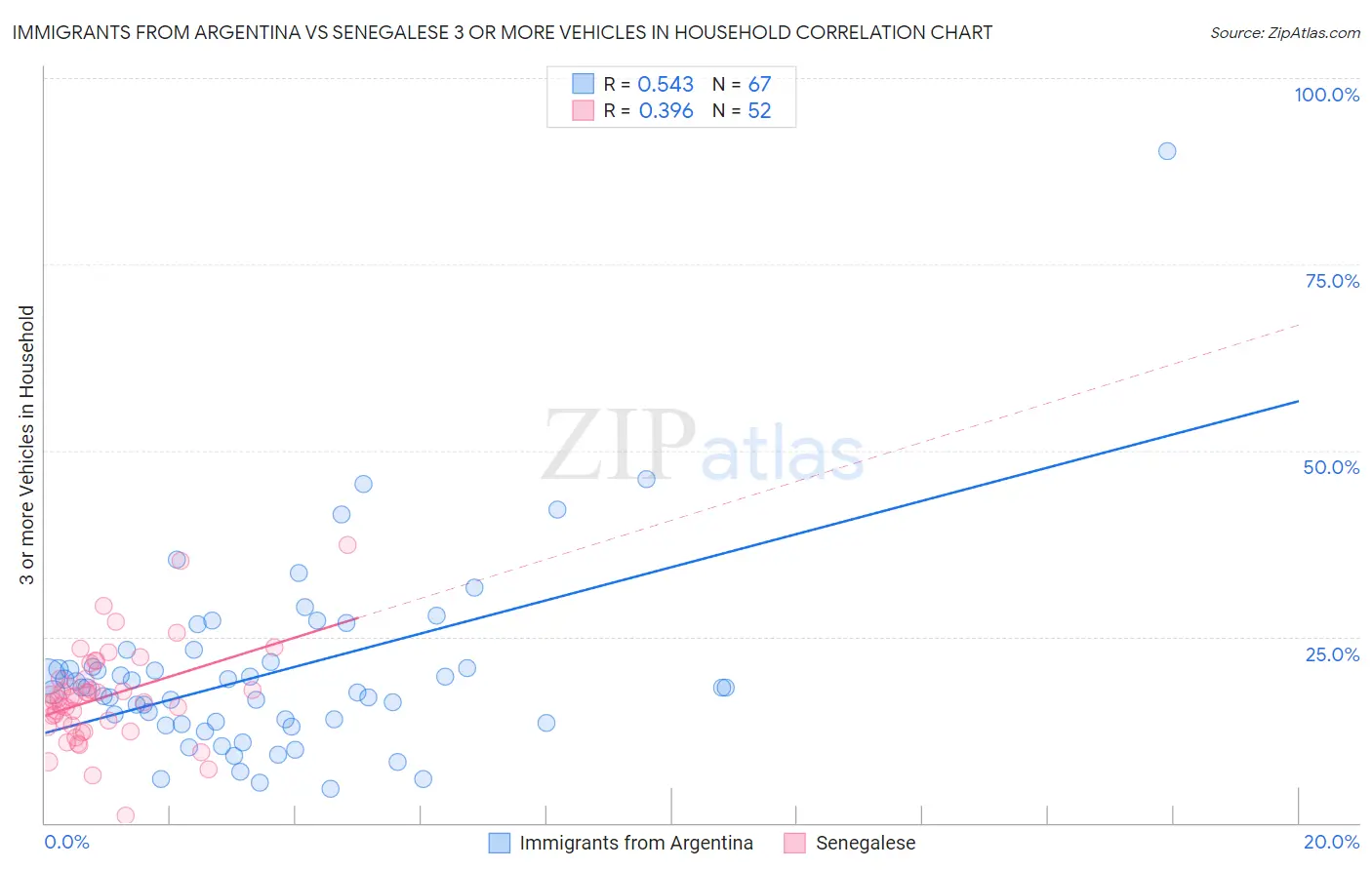 Immigrants from Argentina vs Senegalese 3 or more Vehicles in Household