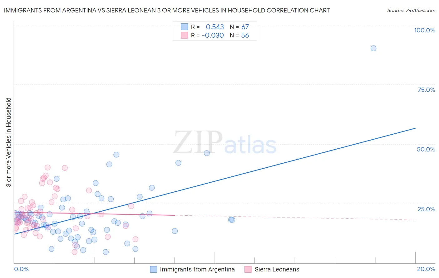 Immigrants from Argentina vs Sierra Leonean 3 or more Vehicles in Household
