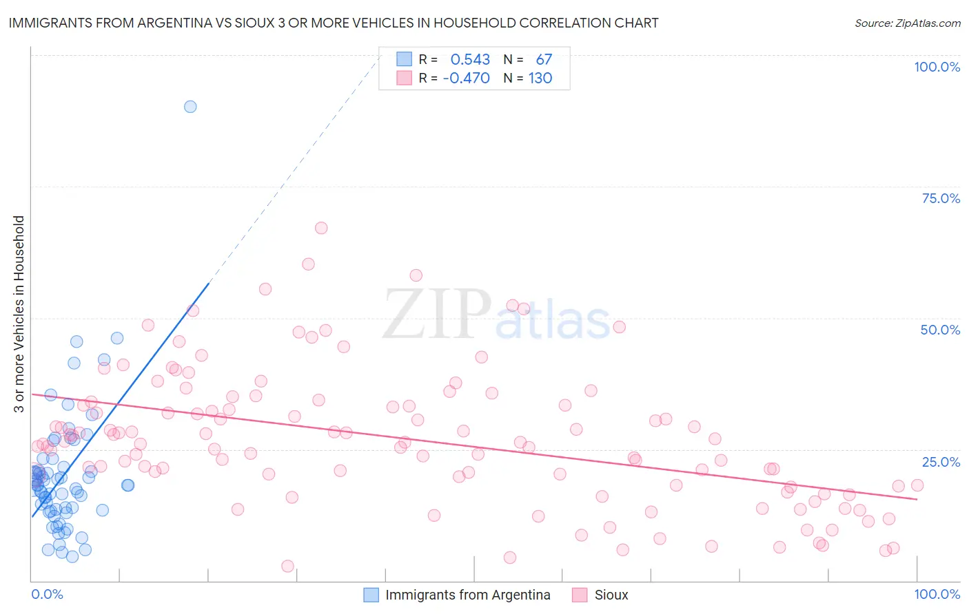 Immigrants from Argentina vs Sioux 3 or more Vehicles in Household