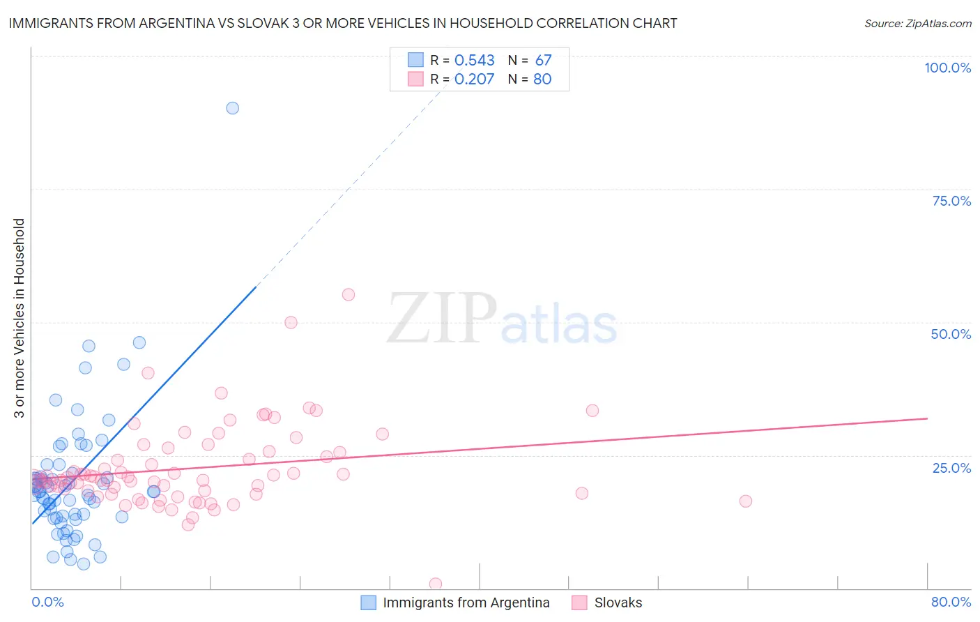 Immigrants from Argentina vs Slovak 3 or more Vehicles in Household