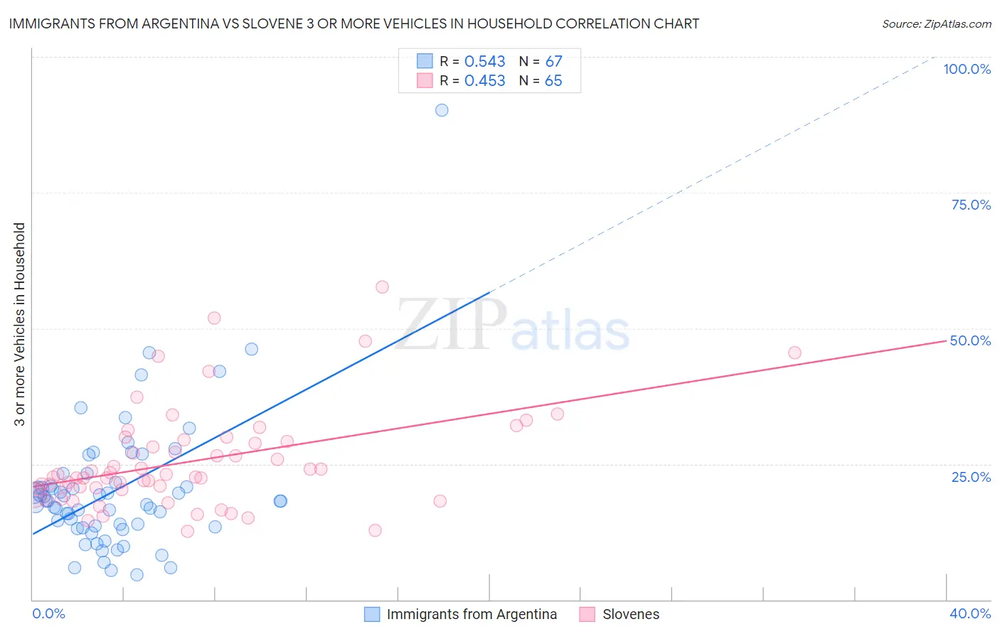 Immigrants from Argentina vs Slovene 3 or more Vehicles in Household