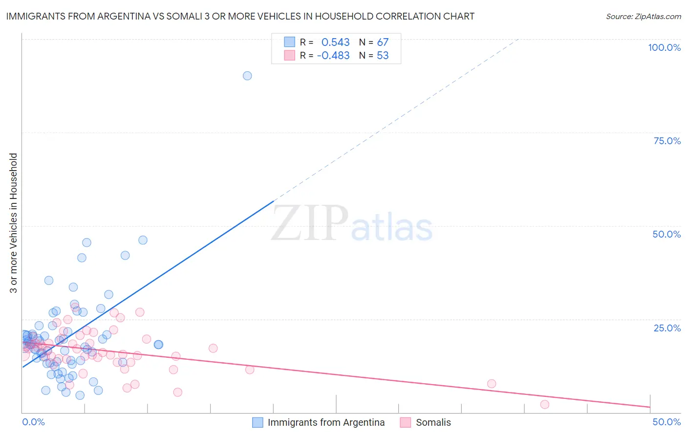 Immigrants from Argentina vs Somali 3 or more Vehicles in Household