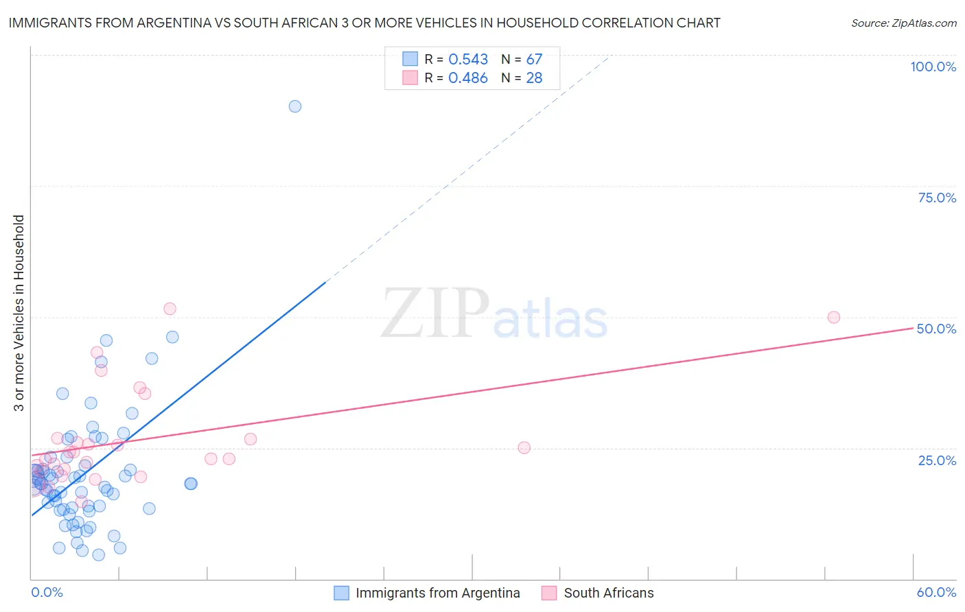 Immigrants from Argentina vs South African 3 or more Vehicles in Household