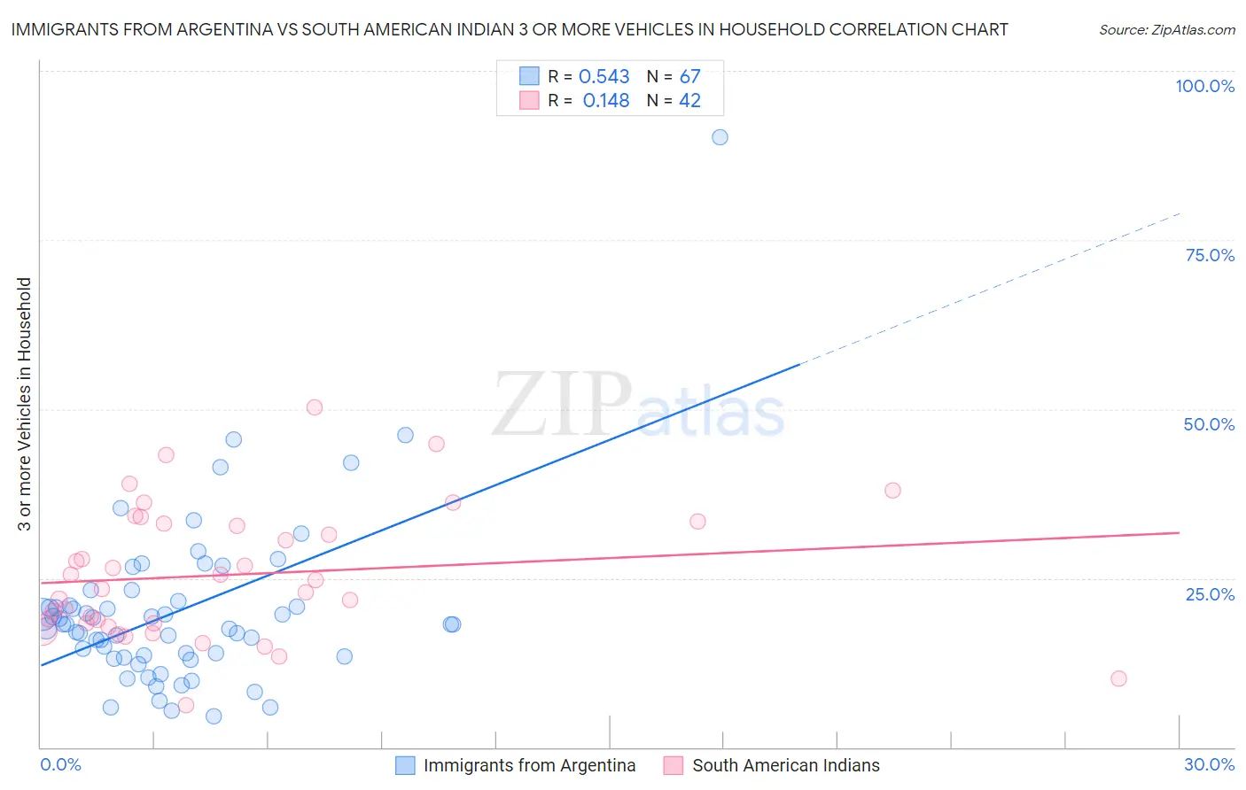 Immigrants from Argentina vs South American Indian 3 or more Vehicles in Household