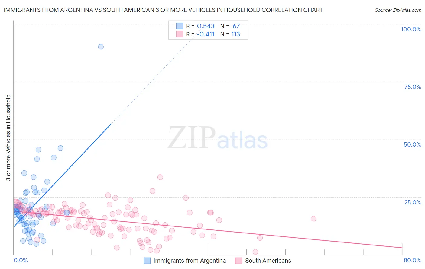 Immigrants from Argentina vs South American 3 or more Vehicles in Household