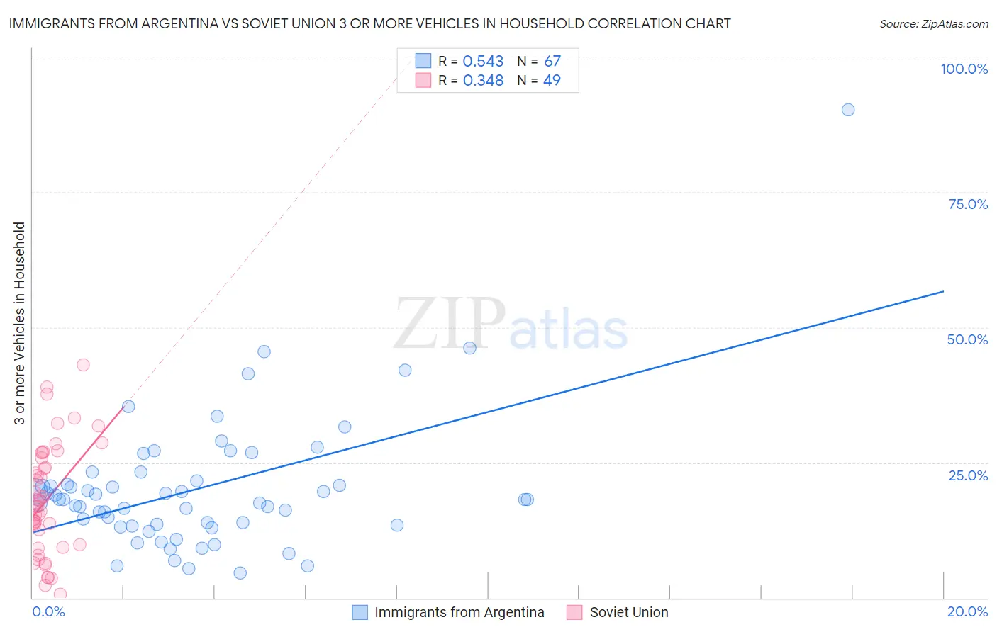 Immigrants from Argentina vs Soviet Union 3 or more Vehicles in Household