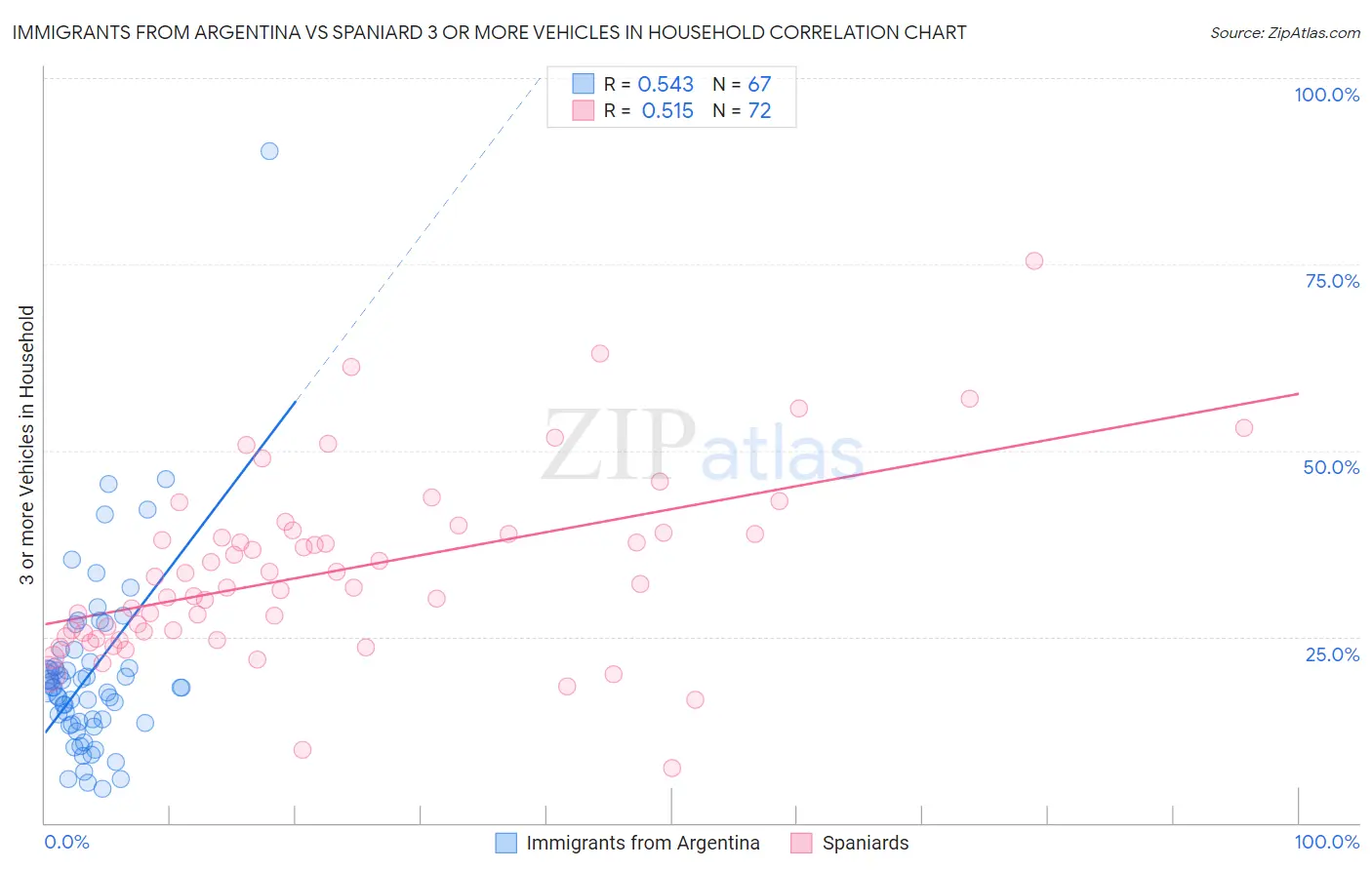 Immigrants from Argentina vs Spaniard 3 or more Vehicles in Household