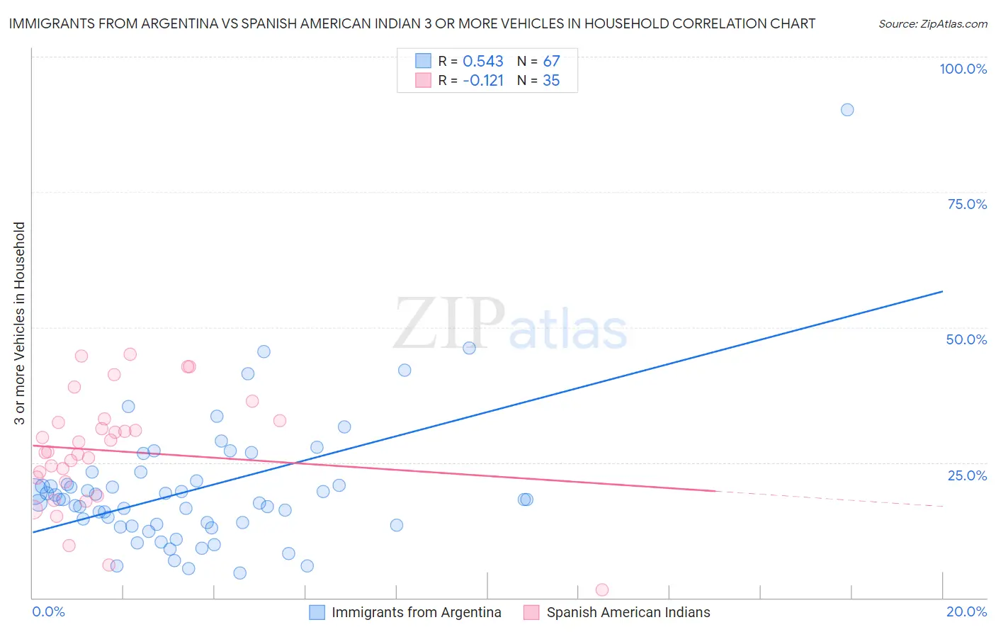 Immigrants from Argentina vs Spanish American Indian 3 or more Vehicles in Household
