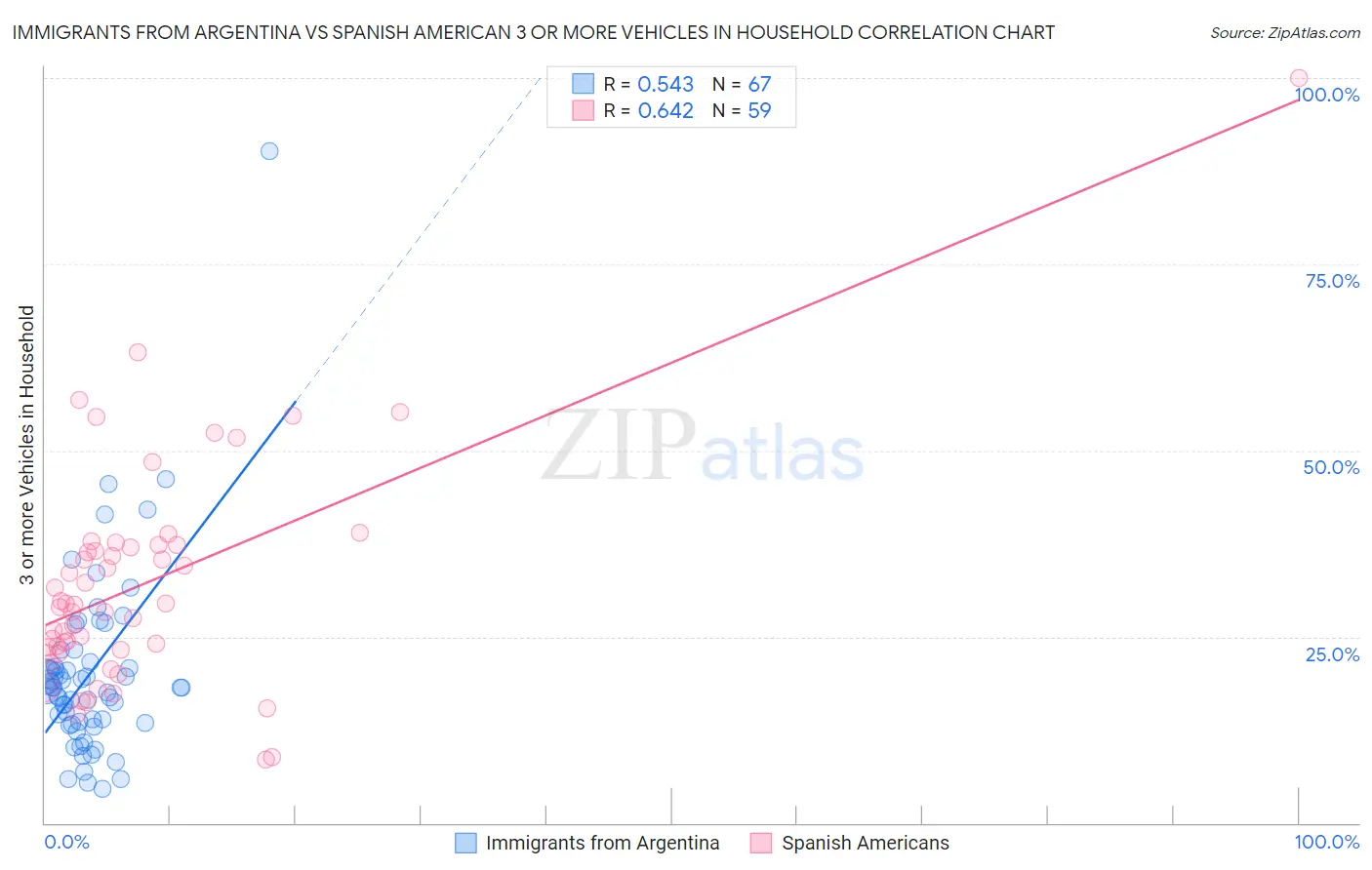 Immigrants from Argentina vs Spanish American 3 or more Vehicles in Household