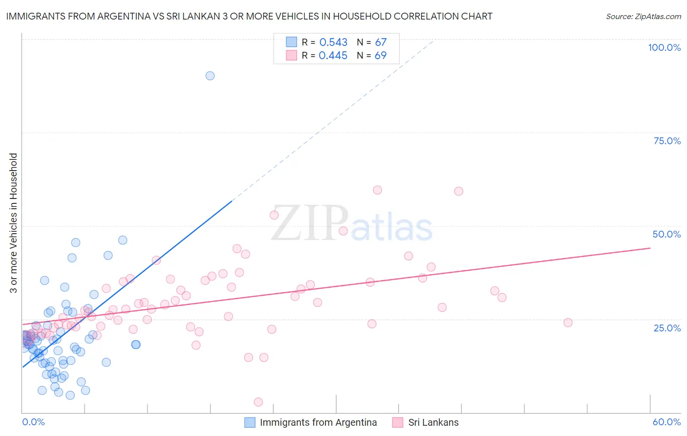 Immigrants from Argentina vs Sri Lankan 3 or more Vehicles in Household