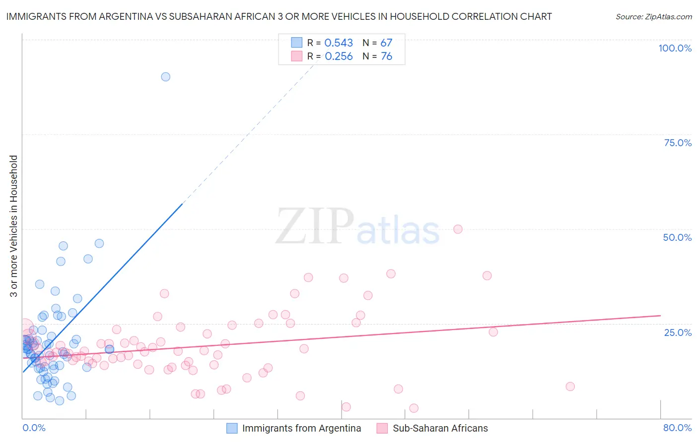 Immigrants from Argentina vs Subsaharan African 3 or more Vehicles in Household