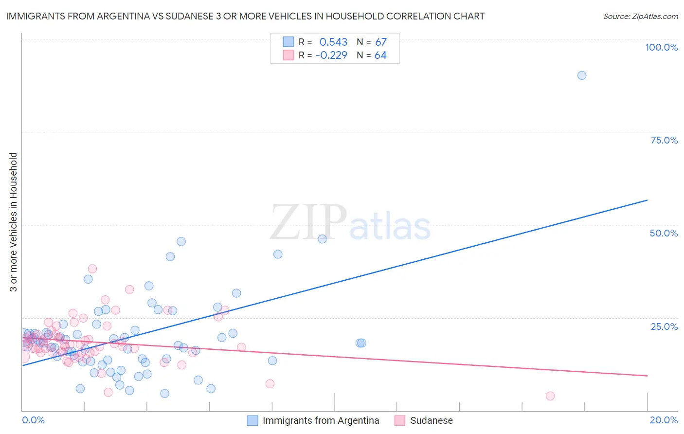 Immigrants from Argentina vs Sudanese 3 or more Vehicles in Household