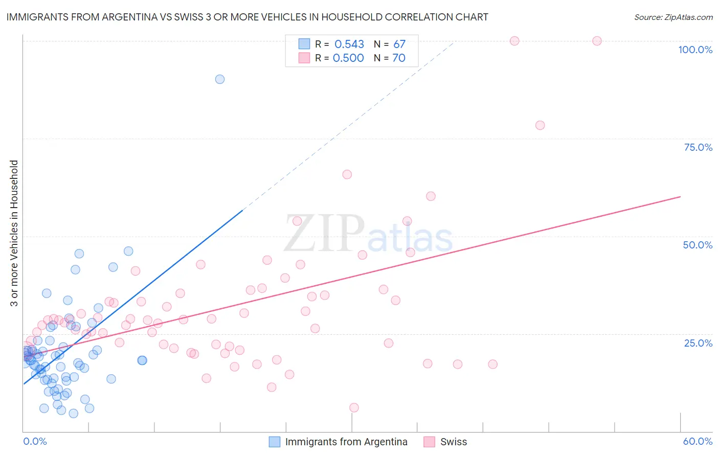 Immigrants from Argentina vs Swiss 3 or more Vehicles in Household