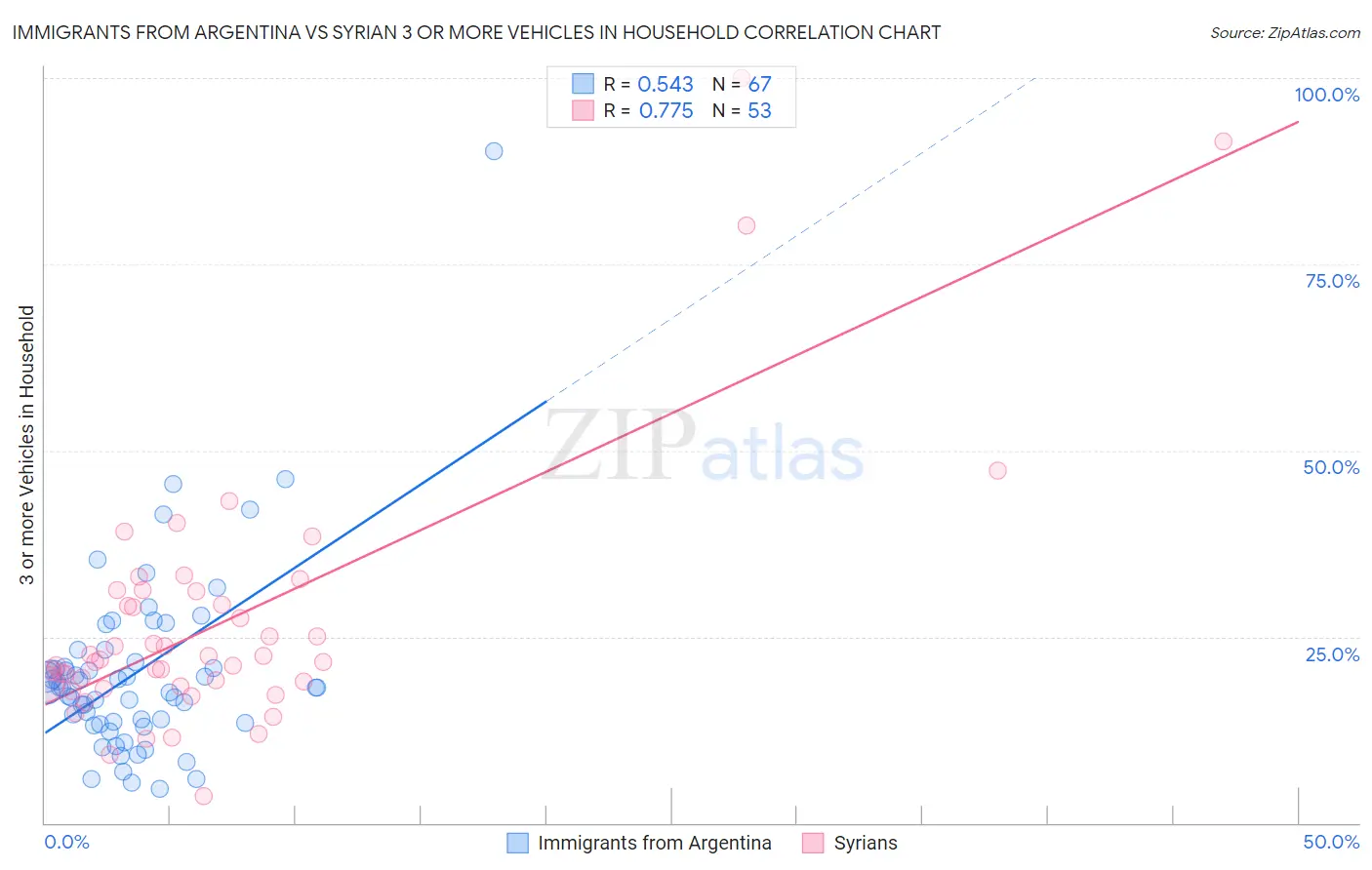 Immigrants from Argentina vs Syrian 3 or more Vehicles in Household