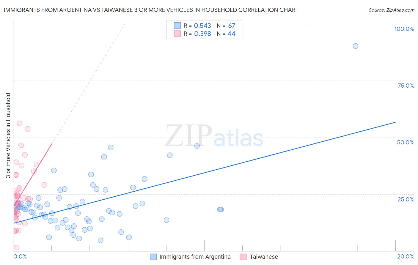 Immigrants from Argentina vs Taiwanese 3 or more Vehicles in Household