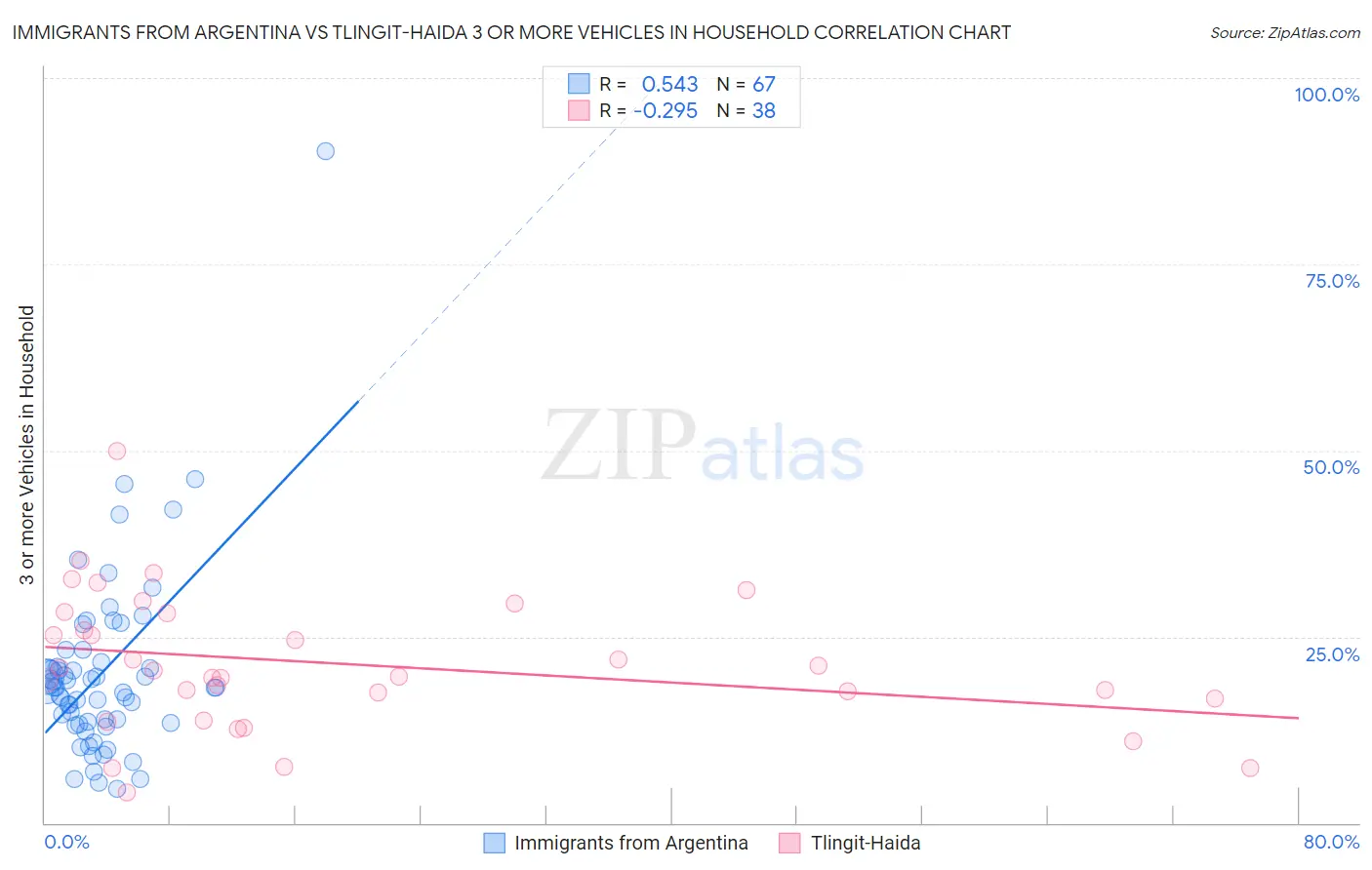 Immigrants from Argentina vs Tlingit-Haida 3 or more Vehicles in Household