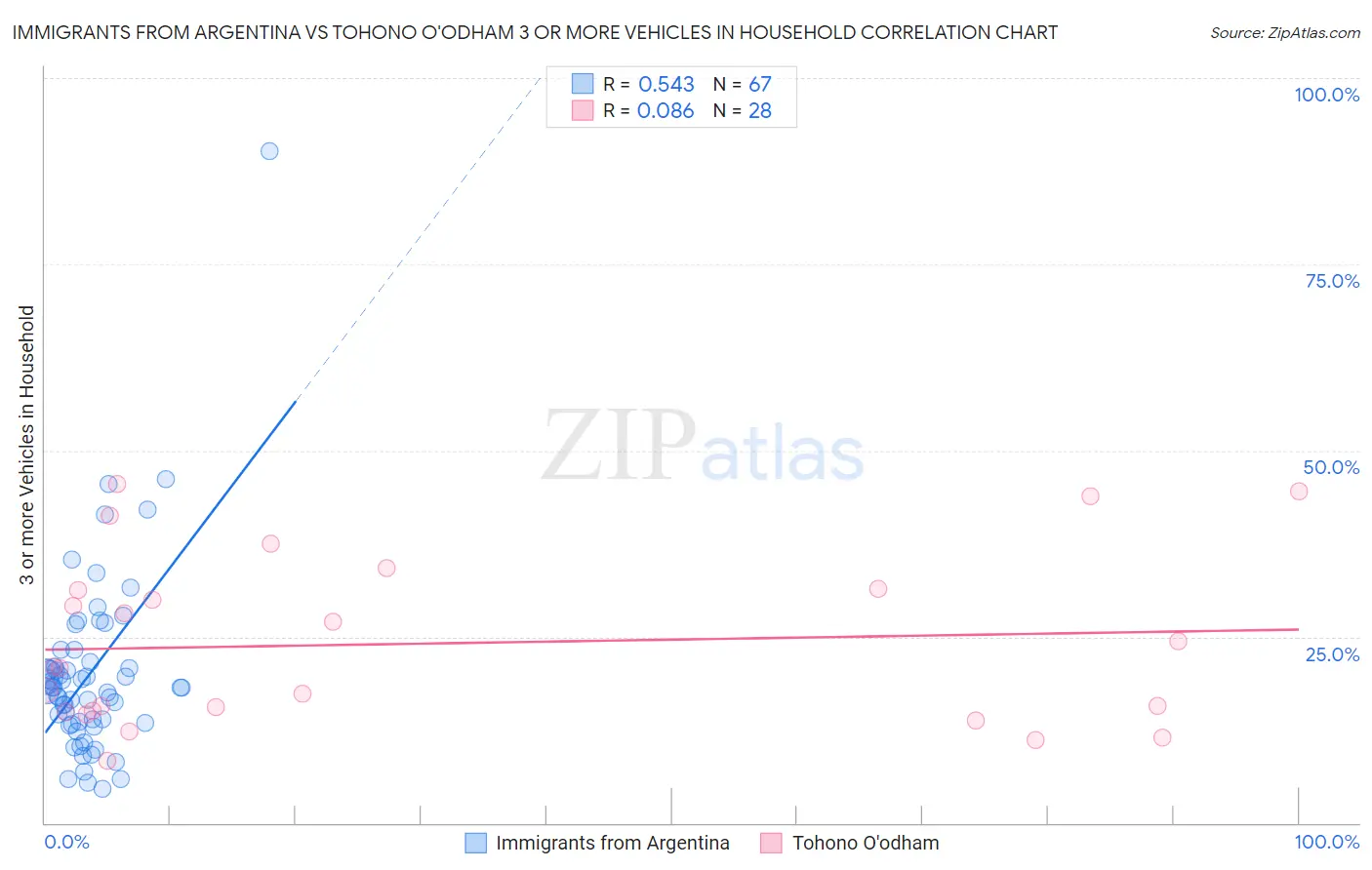 Immigrants from Argentina vs Tohono O'odham 3 or more Vehicles in Household
