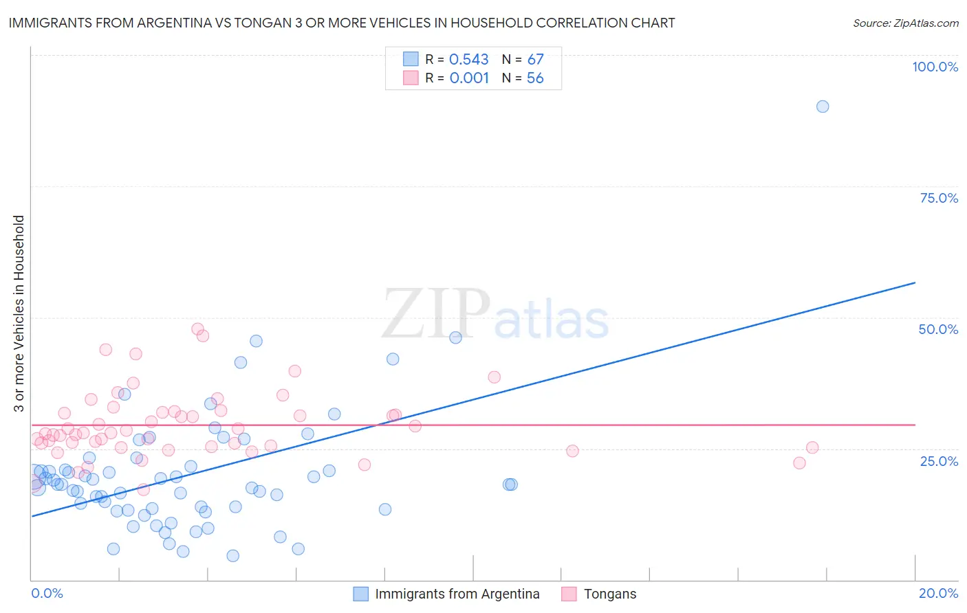 Immigrants from Argentina vs Tongan 3 or more Vehicles in Household
