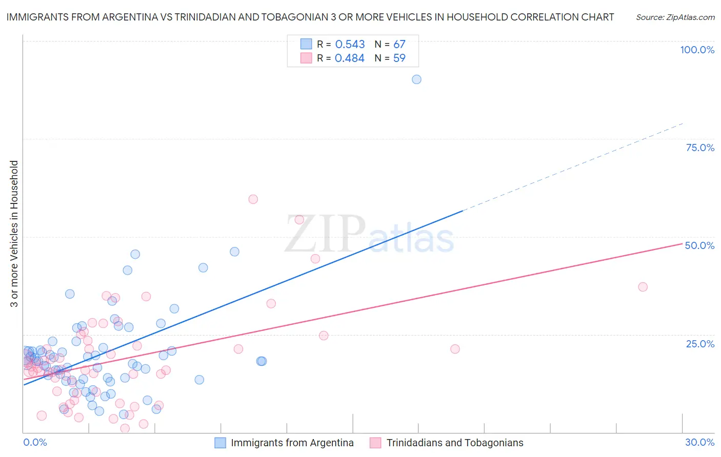 Immigrants from Argentina vs Trinidadian and Tobagonian 3 or more Vehicles in Household