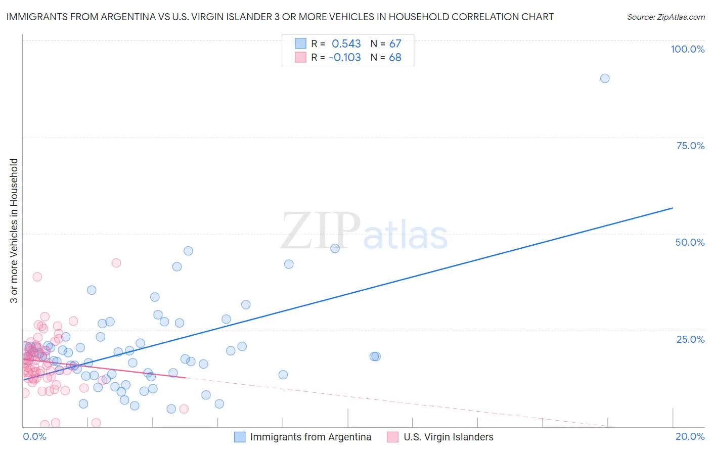 Immigrants from Argentina vs U.S. Virgin Islander 3 or more Vehicles in Household
