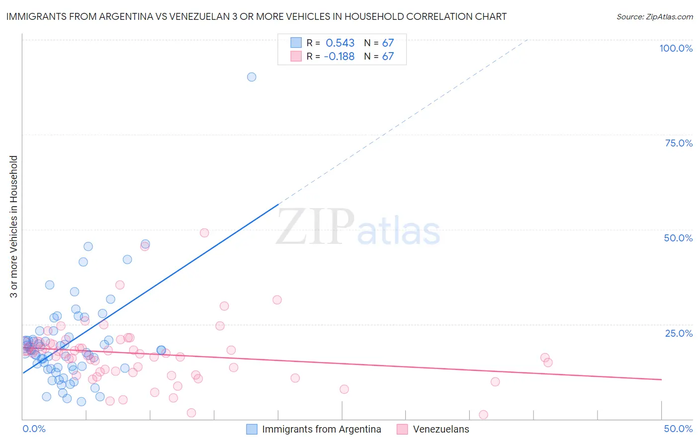 Immigrants from Argentina vs Venezuelan 3 or more Vehicles in Household