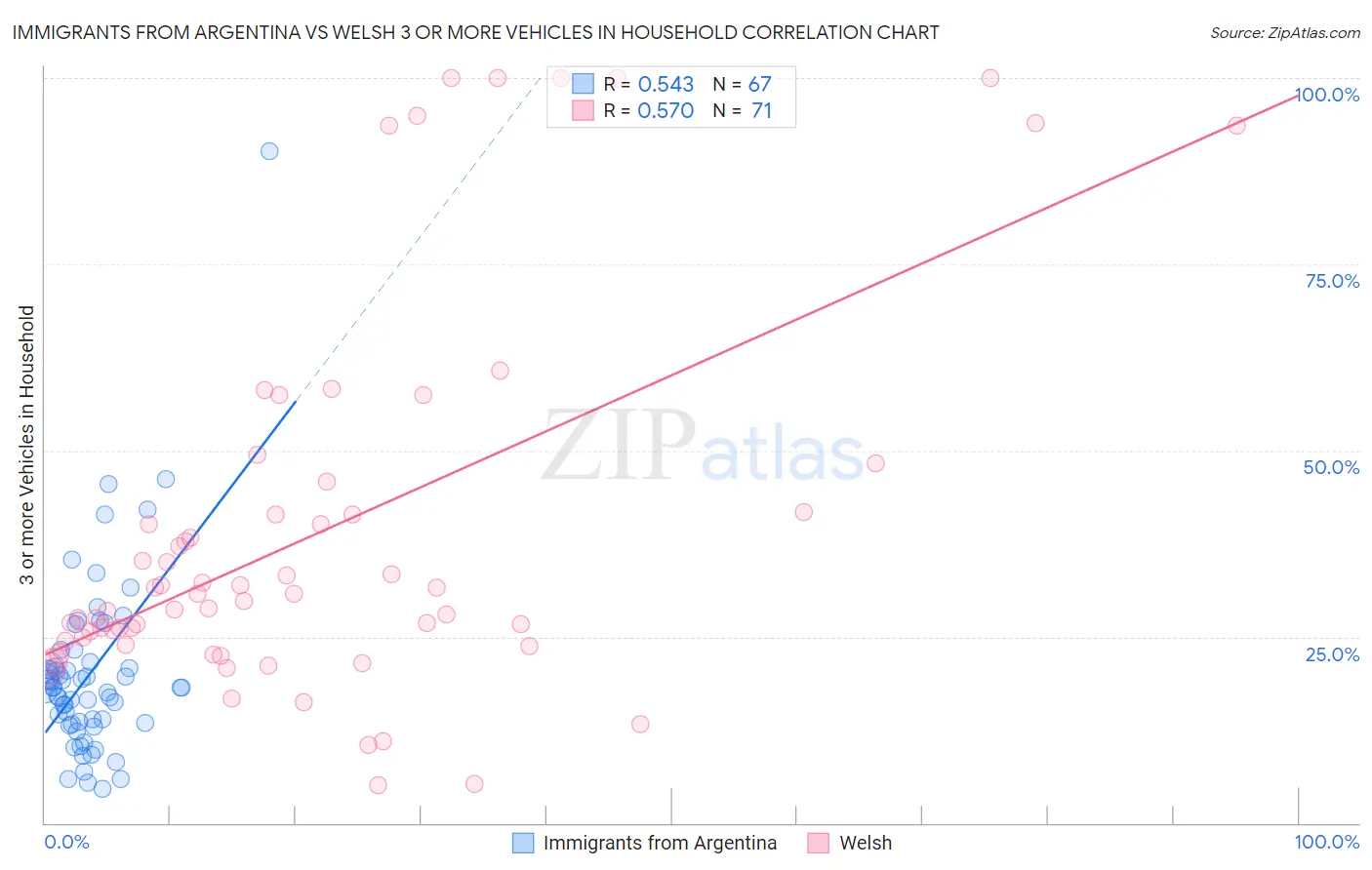 Immigrants from Argentina vs Welsh 3 or more Vehicles in Household