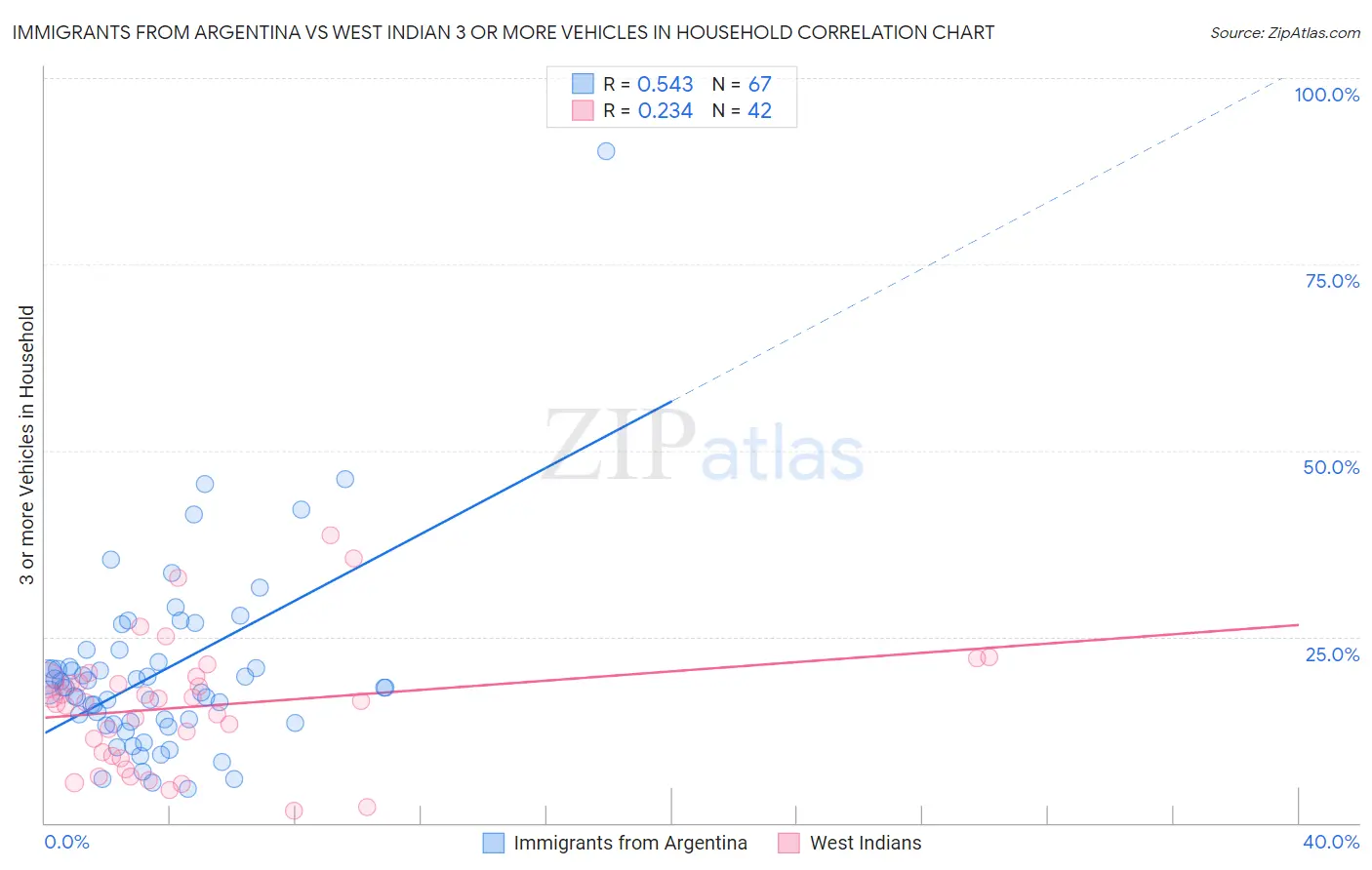 Immigrants from Argentina vs West Indian 3 or more Vehicles in Household