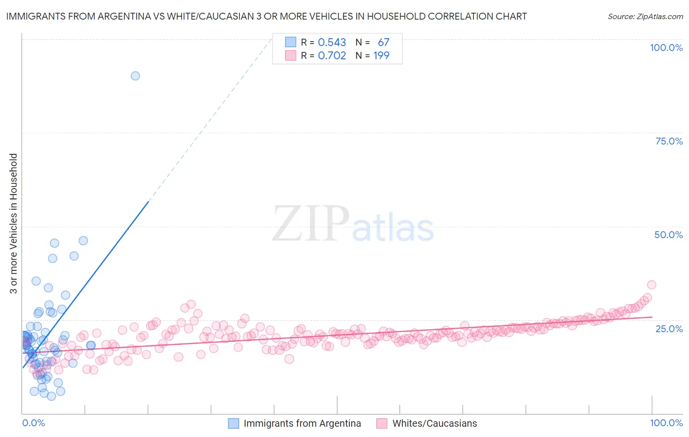 Immigrants from Argentina vs White/Caucasian 3 or more Vehicles in Household