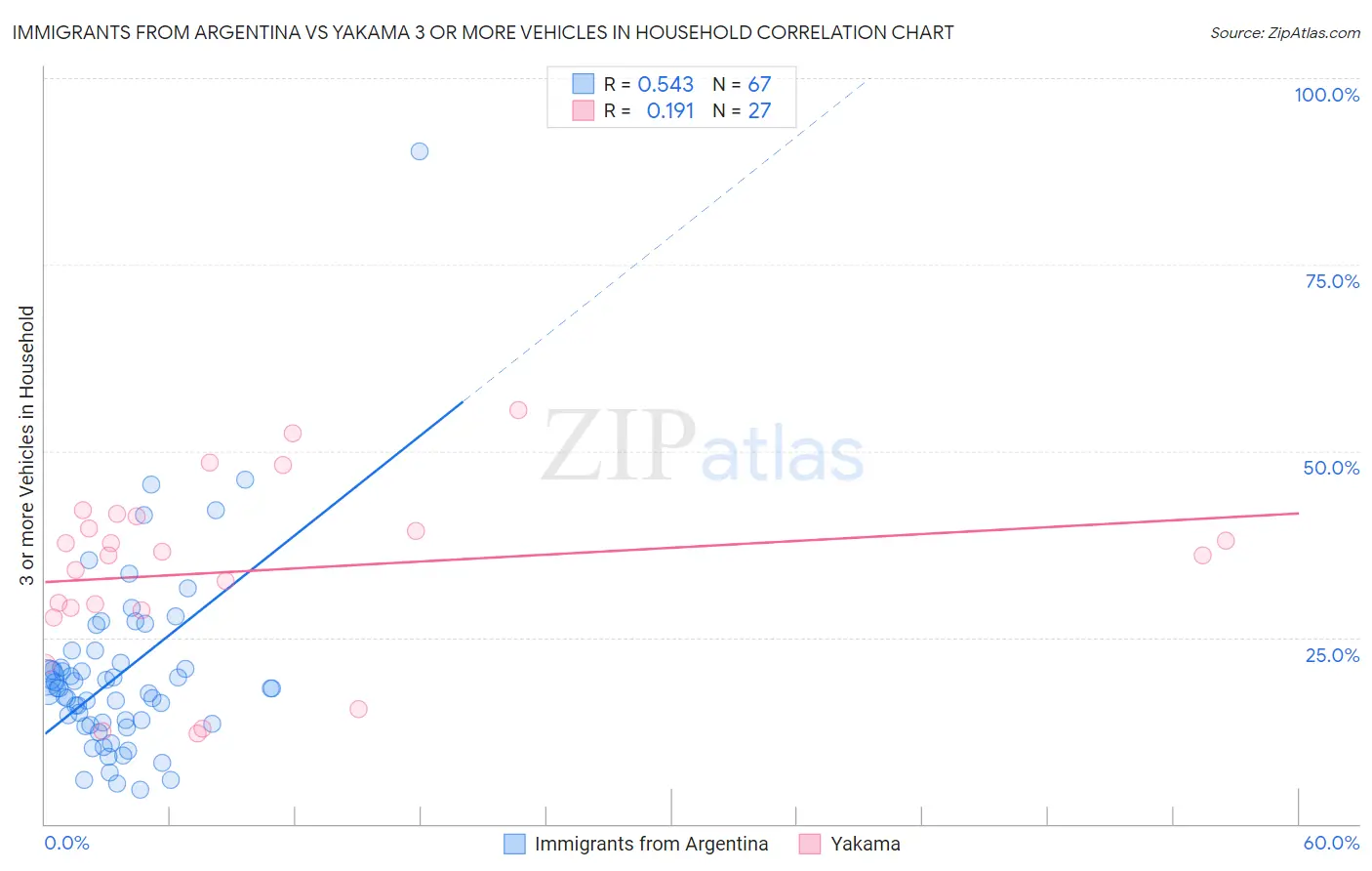 Immigrants from Argentina vs Yakama 3 or more Vehicles in Household