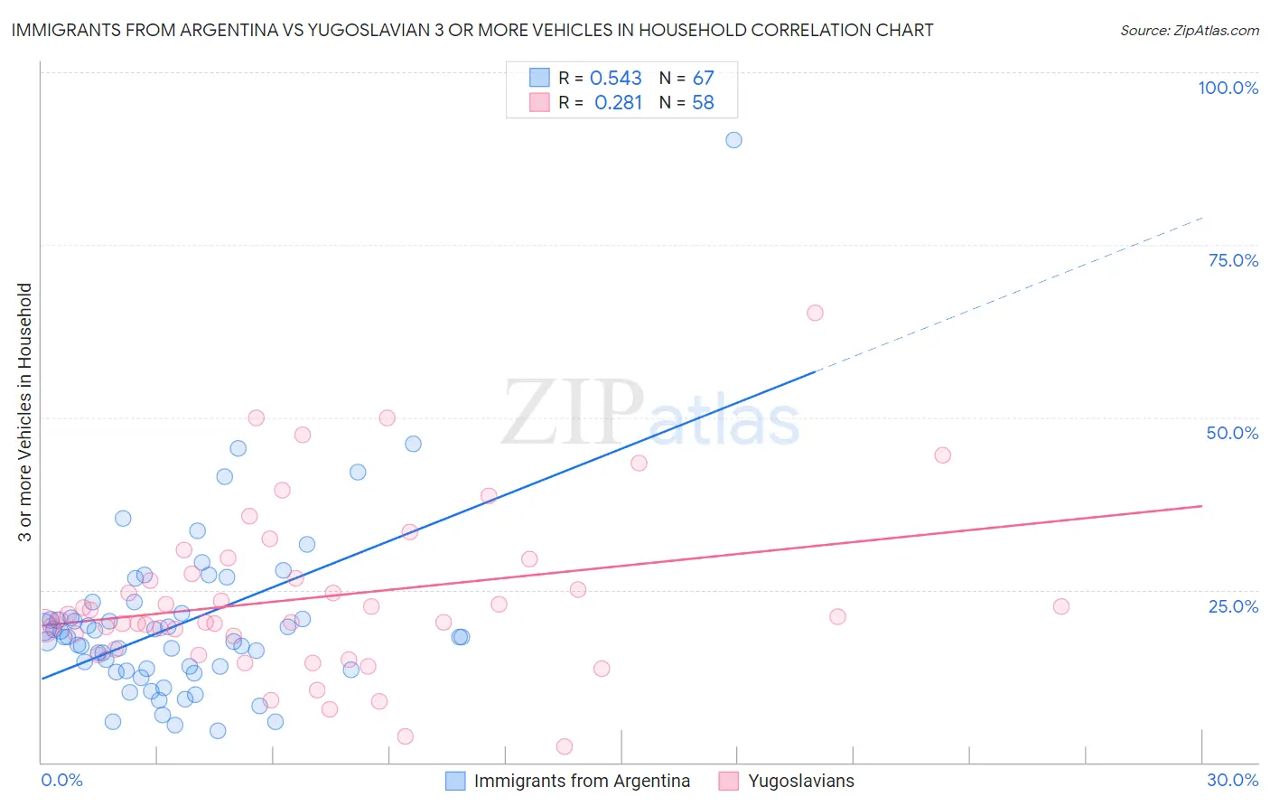 Immigrants from Argentina vs Yugoslavian 3 or more Vehicles in Household