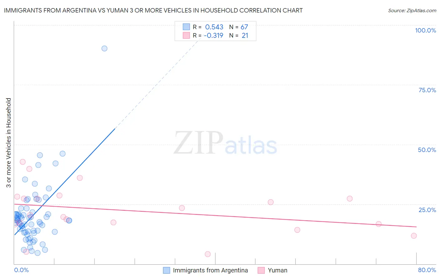 Immigrants from Argentina vs Yuman 3 or more Vehicles in Household
