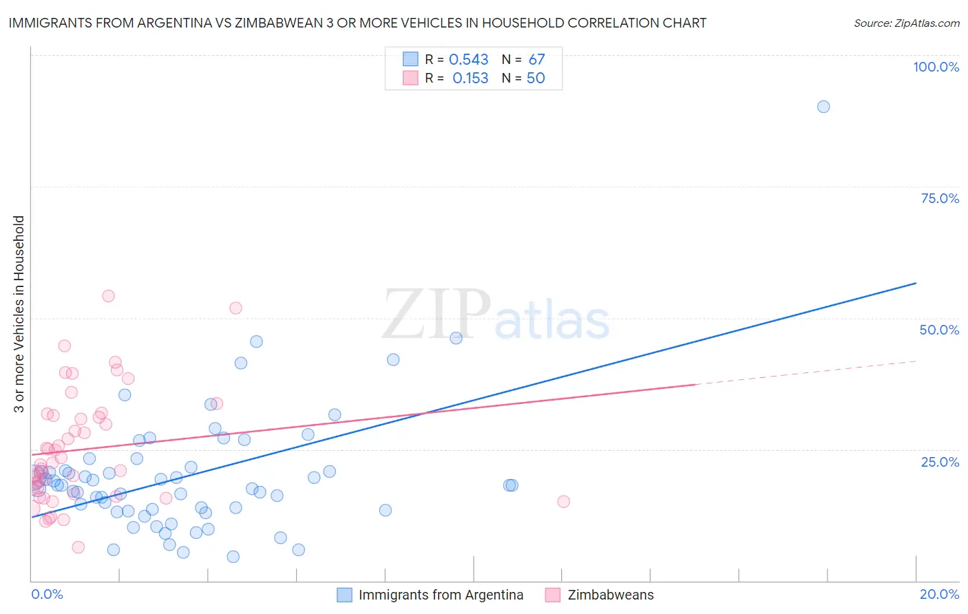 Immigrants from Argentina vs Zimbabwean 3 or more Vehicles in Household