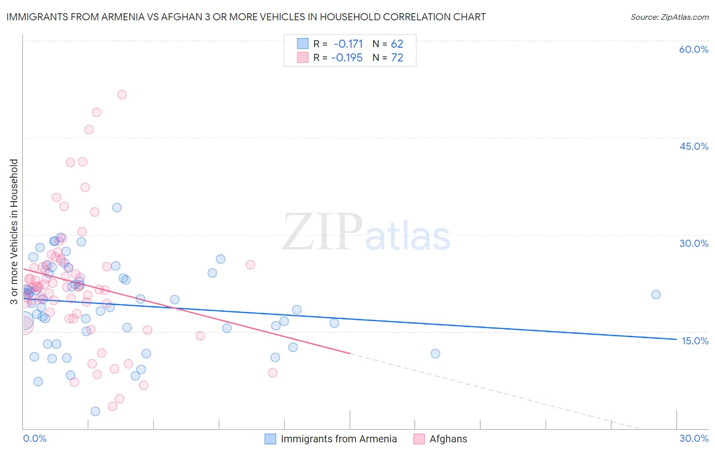 Immigrants from Armenia vs Afghan 3 or more Vehicles in Household