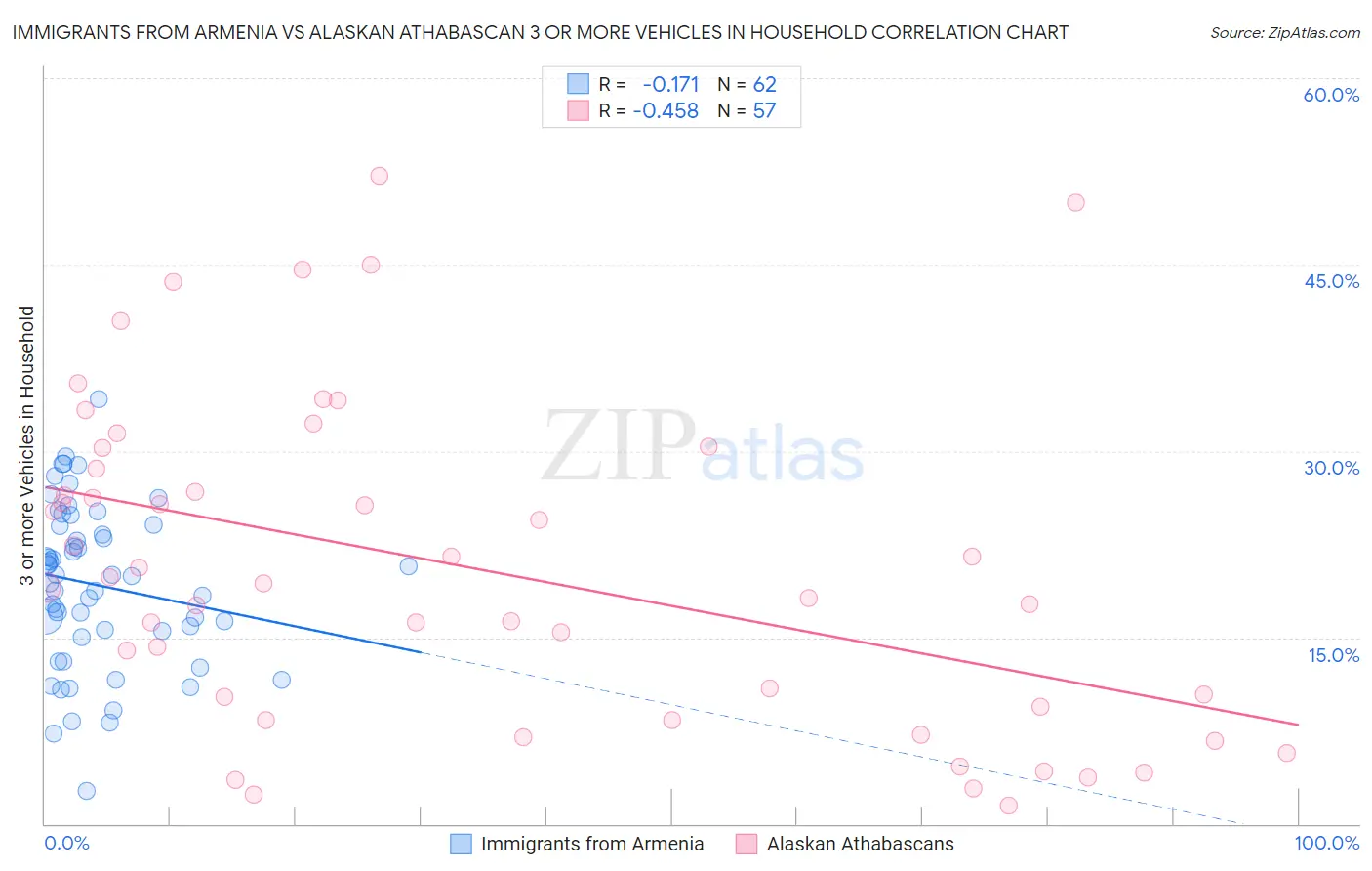 Immigrants from Armenia vs Alaskan Athabascan 3 or more Vehicles in Household