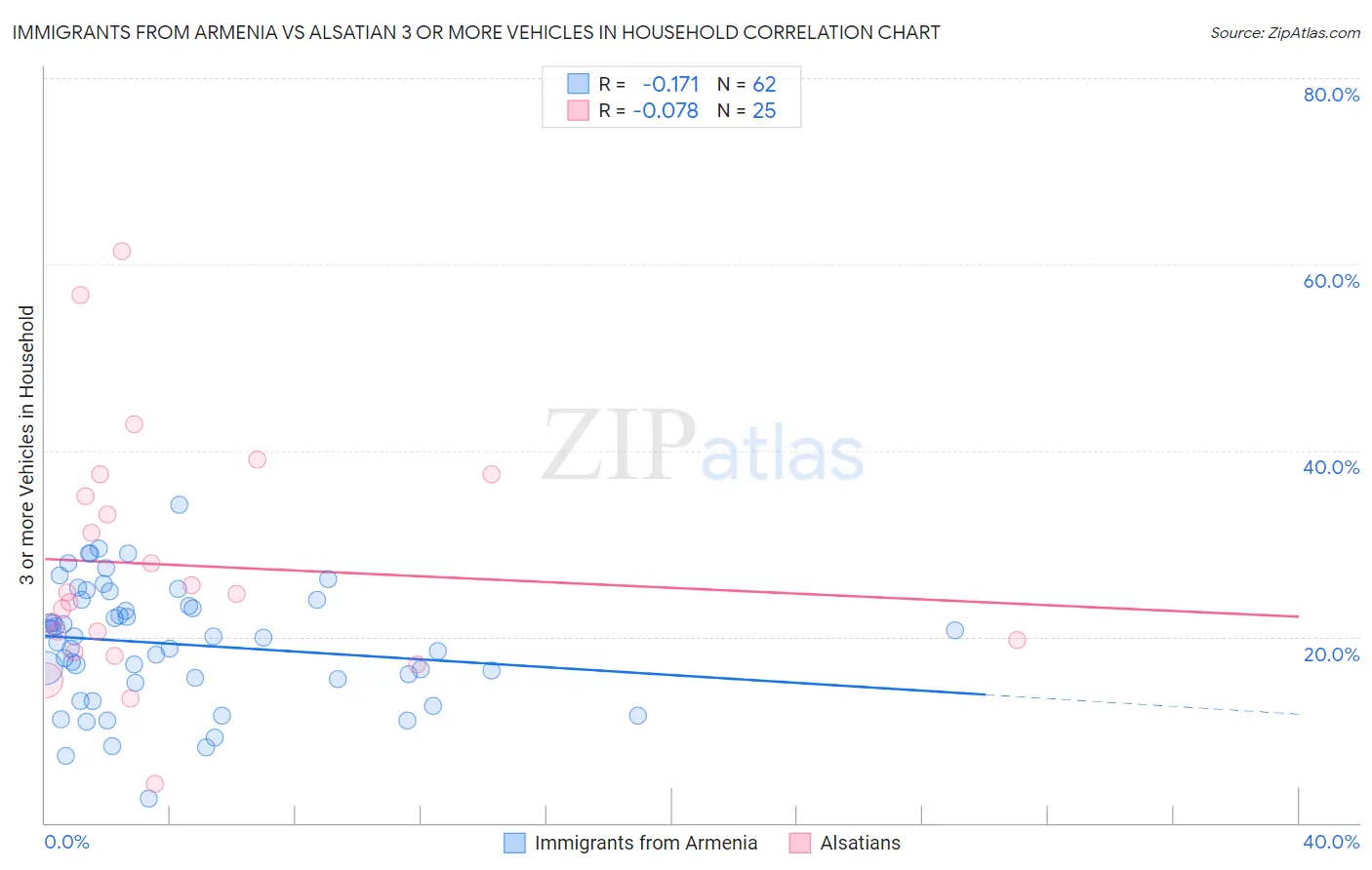 Immigrants from Armenia vs Alsatian 3 or more Vehicles in Household