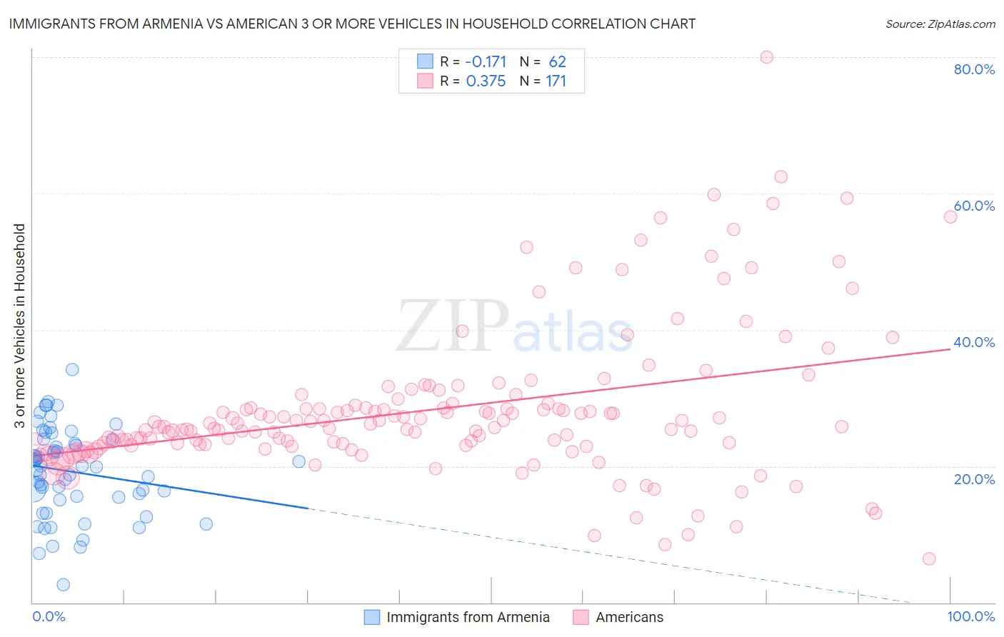 Immigrants from Armenia vs American 3 or more Vehicles in Household