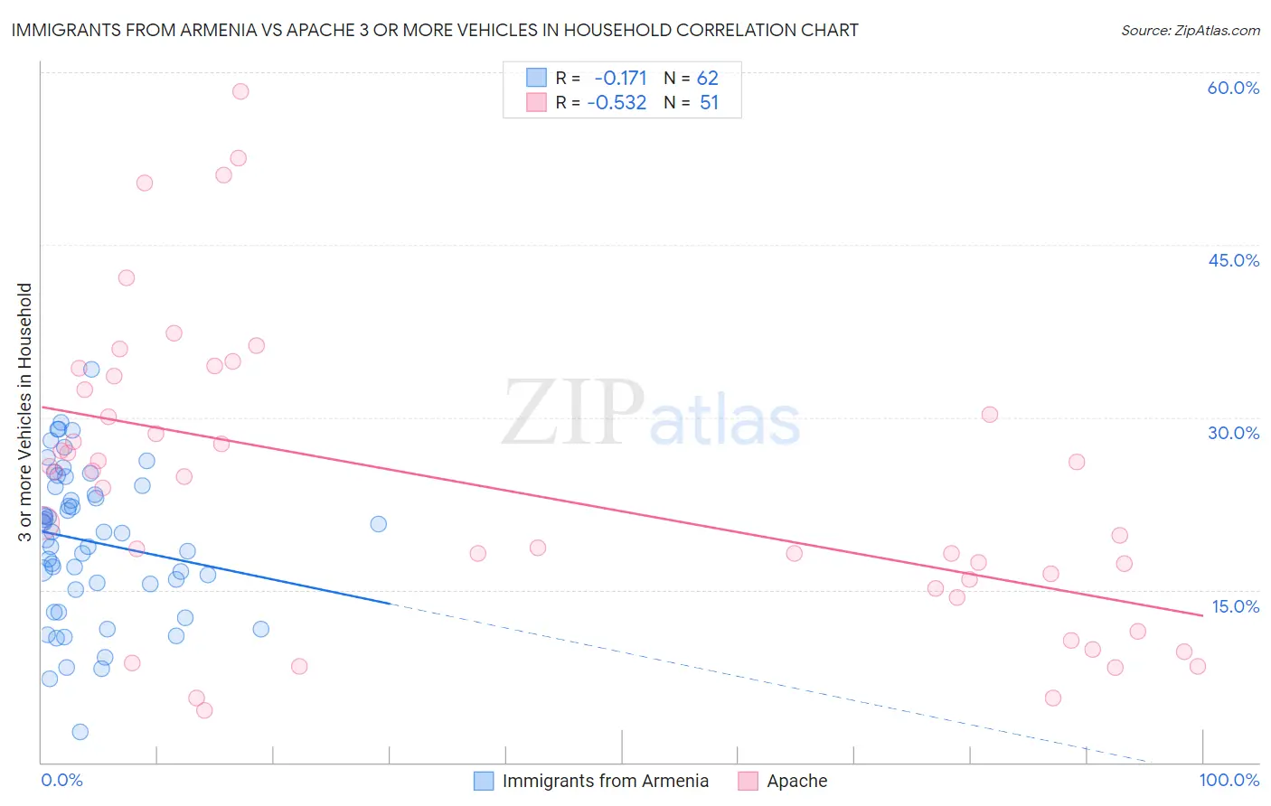 Immigrants from Armenia vs Apache 3 or more Vehicles in Household