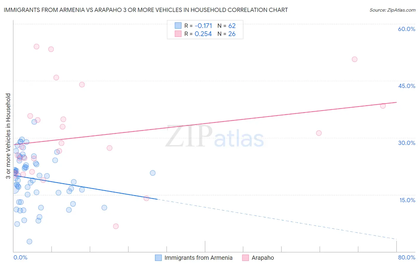 Immigrants from Armenia vs Arapaho 3 or more Vehicles in Household