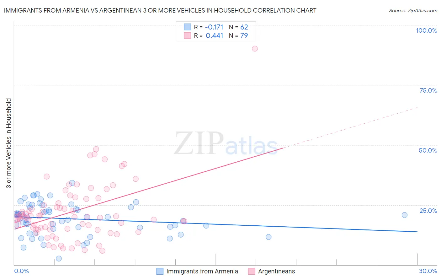 Immigrants from Armenia vs Argentinean 3 or more Vehicles in Household