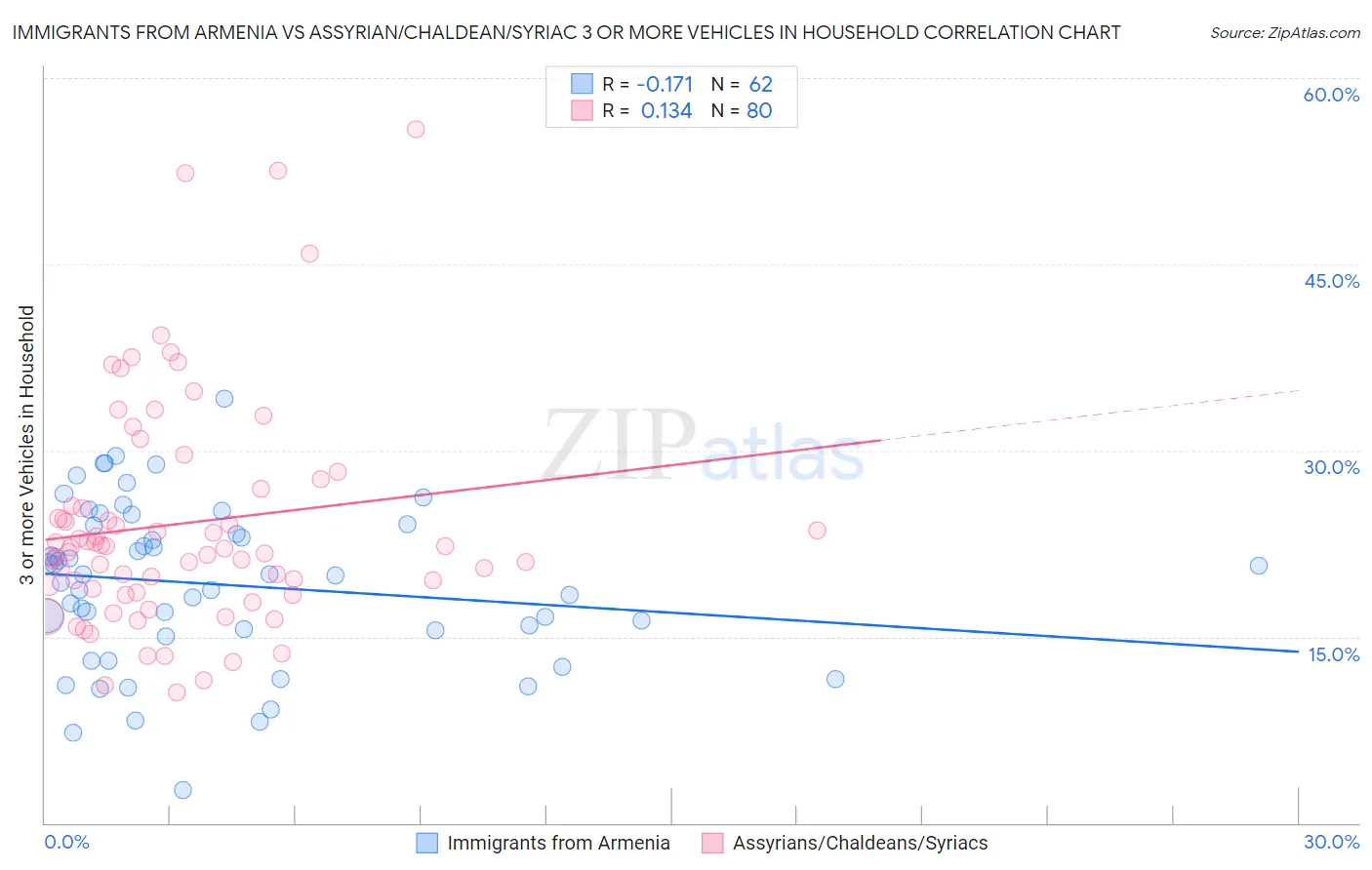 Immigrants from Armenia vs Assyrian/Chaldean/Syriac 3 or more Vehicles in Household