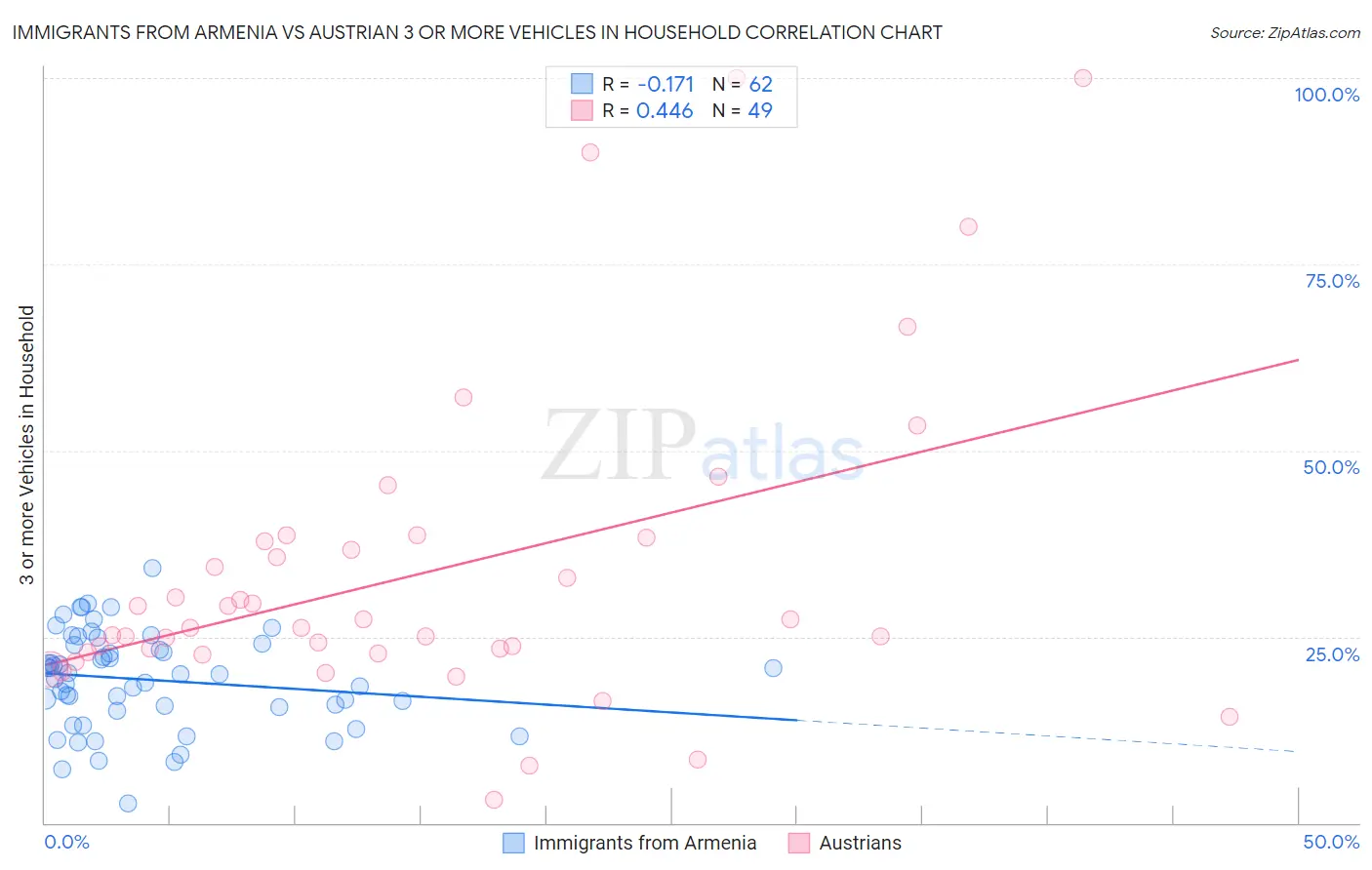 Immigrants from Armenia vs Austrian 3 or more Vehicles in Household