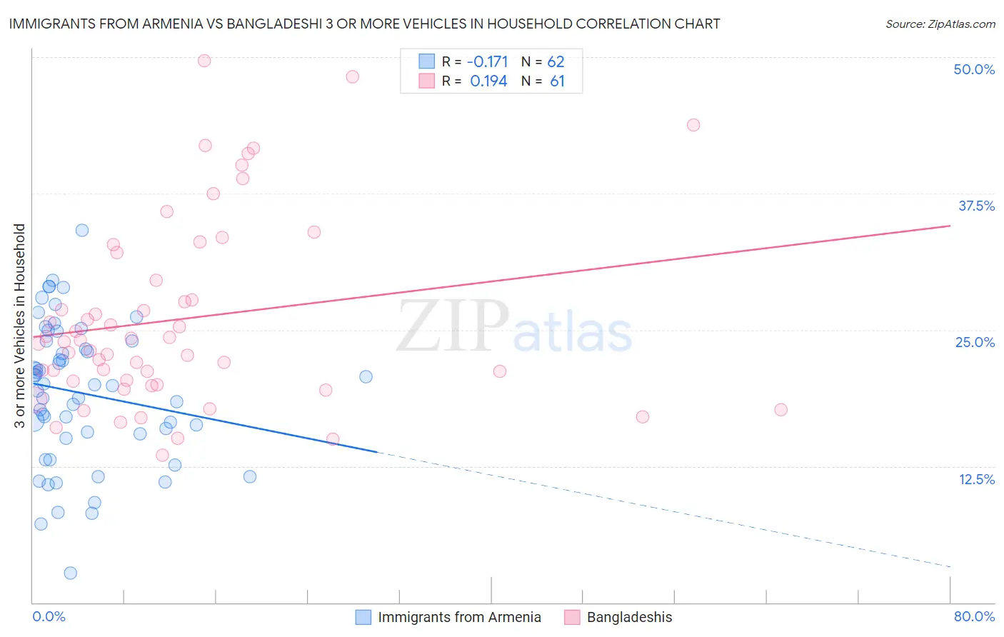 Immigrants from Armenia vs Bangladeshi 3 or more Vehicles in Household