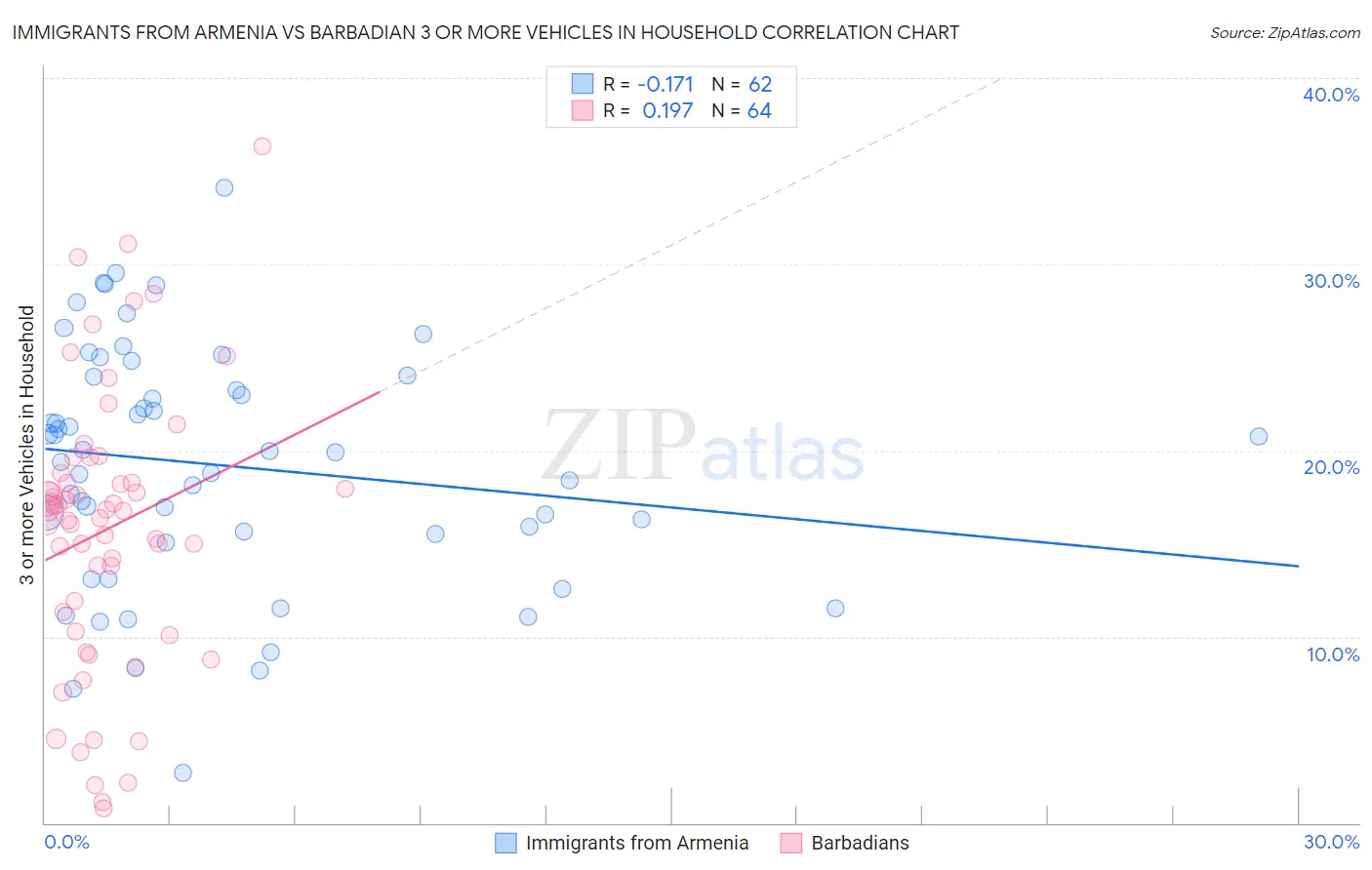 Immigrants from Armenia vs Barbadian 3 or more Vehicles in Household