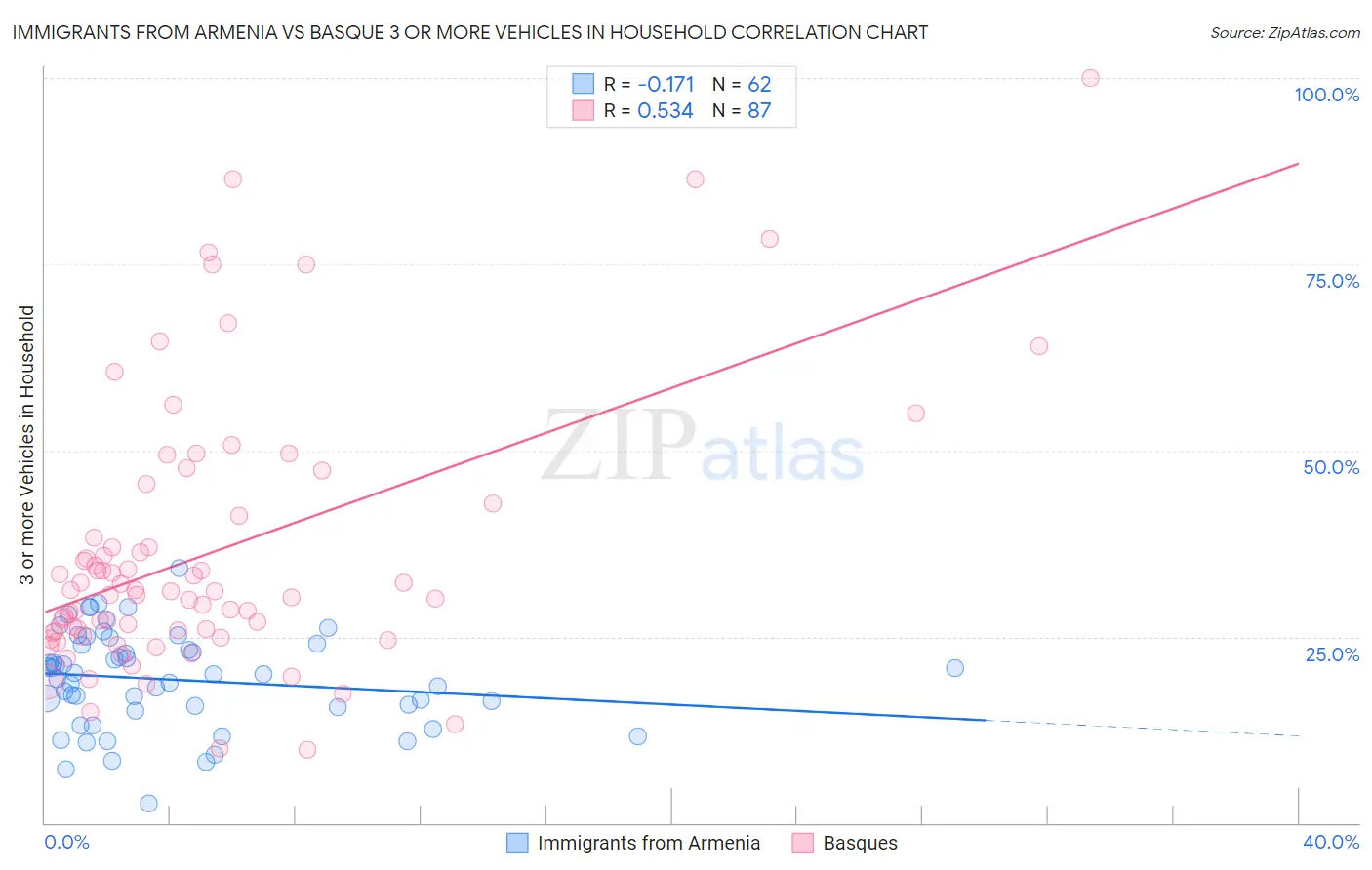 Immigrants from Armenia vs Basque 3 or more Vehicles in Household