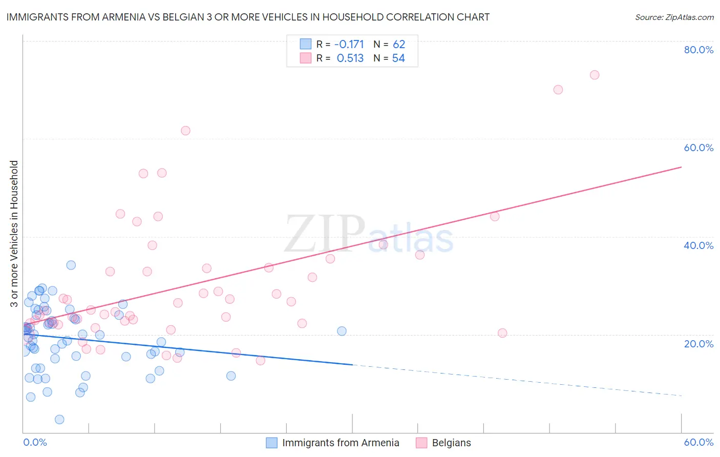 Immigrants from Armenia vs Belgian 3 or more Vehicles in Household