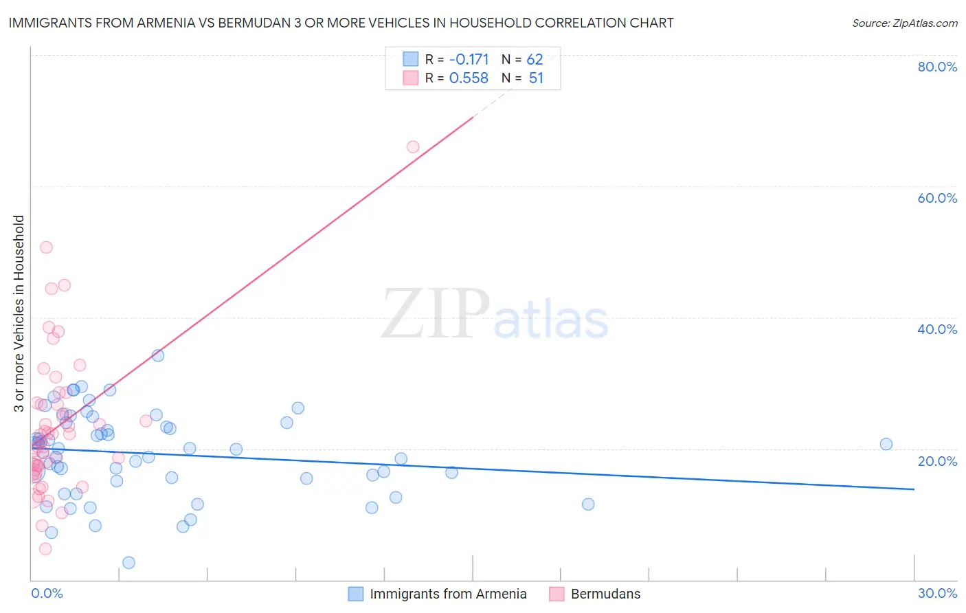 Immigrants from Armenia vs Bermudan 3 or more Vehicles in Household